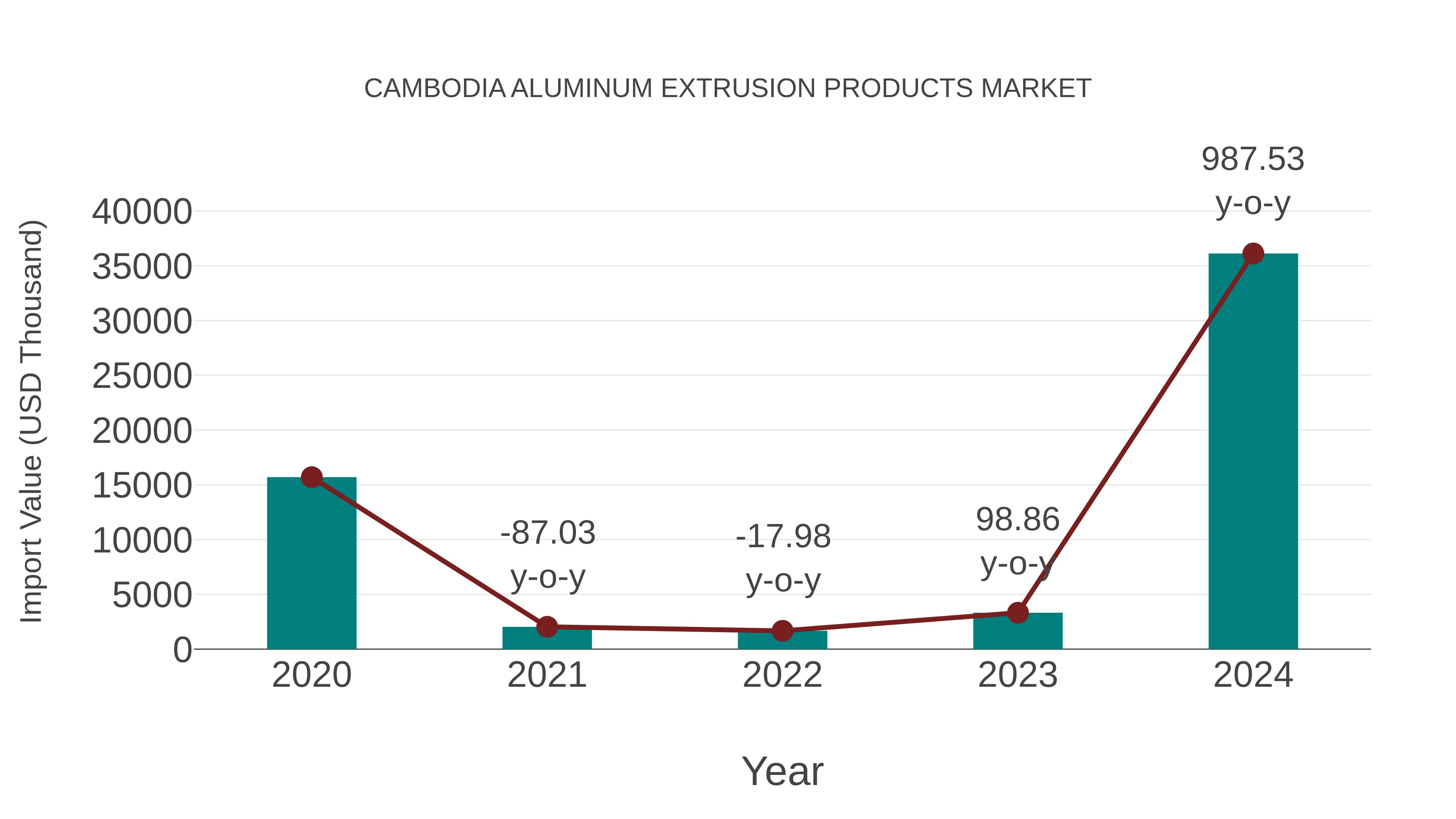 Cambodia Aluminum Extrusion Products Market: Import Trend Analysis