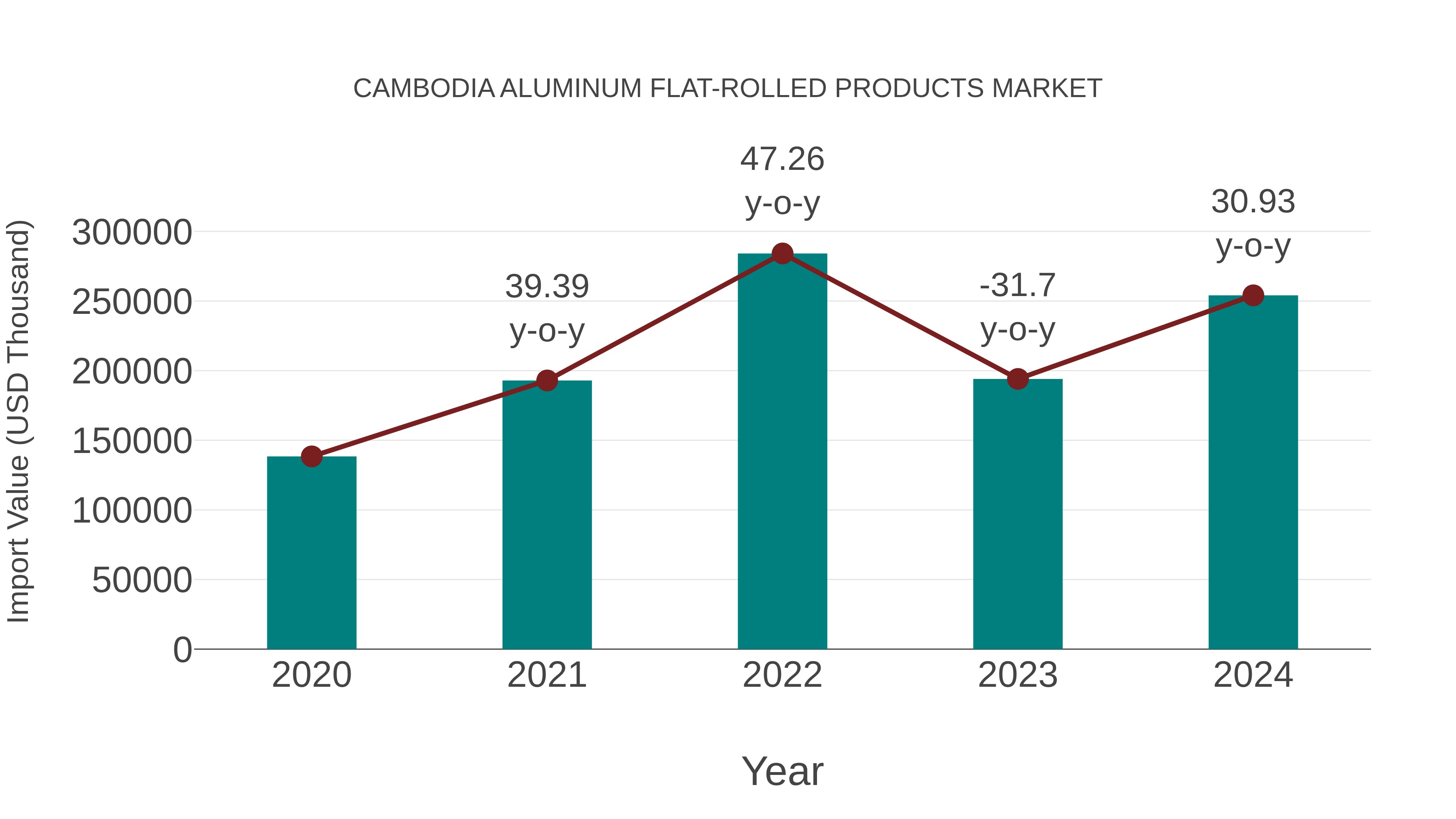  Cambodia Aluminum Flat-rolled Products Market: Import Trend Analysis