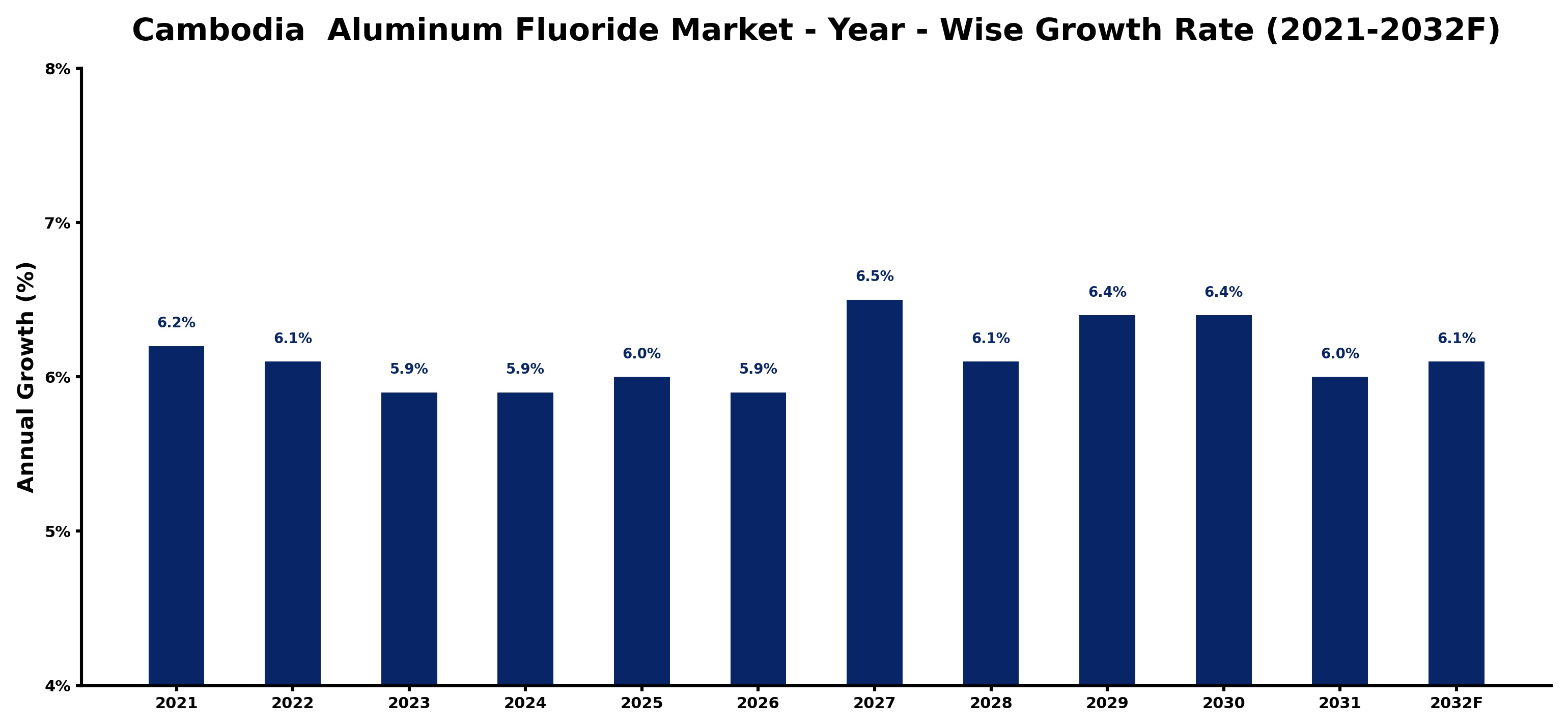Cambodia  Aluminum Fluoride Market Year-wise Growth Rate and Key Drivers