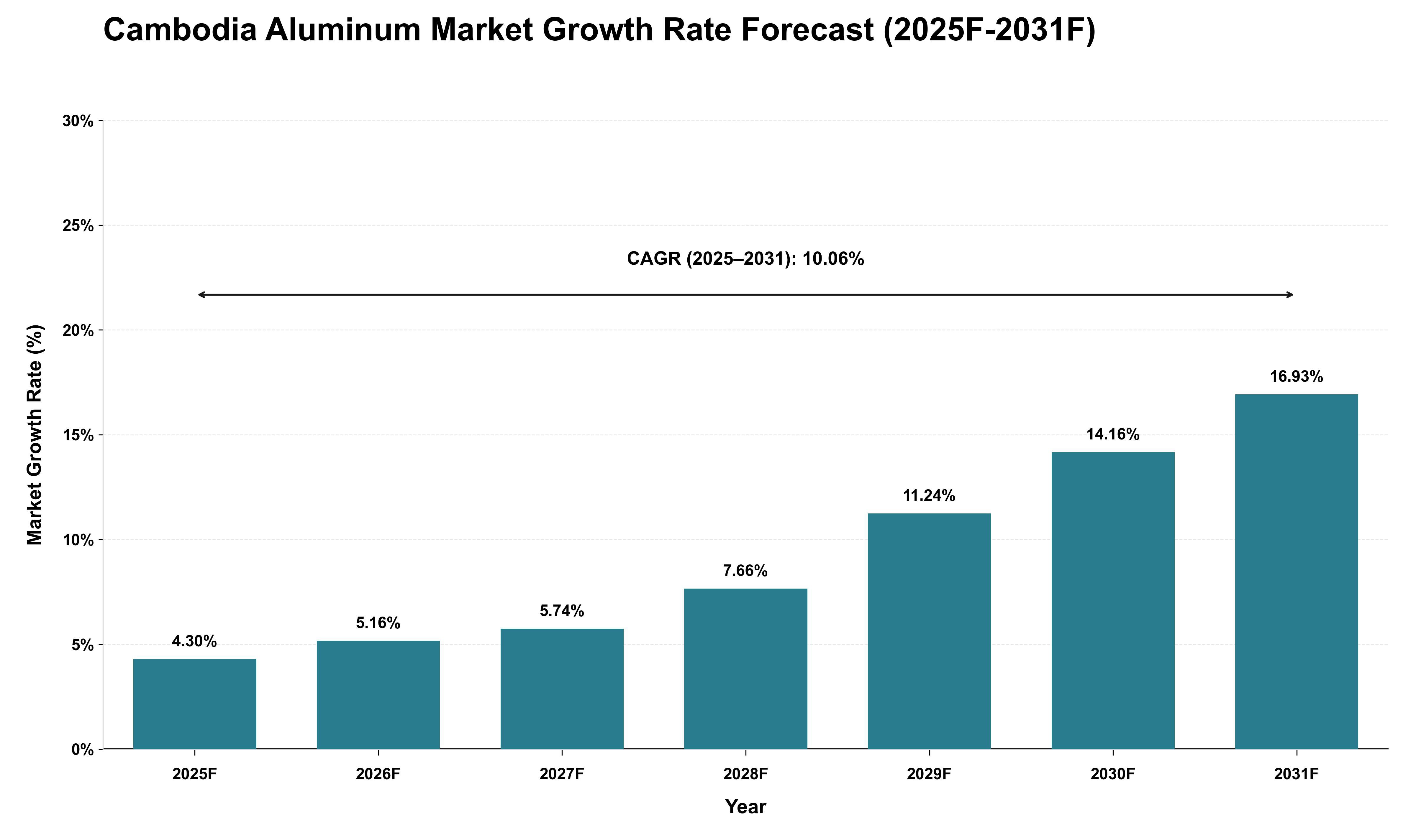 Cambodia Aluminum Market Growth Rate Analysis (2025 - 2031)