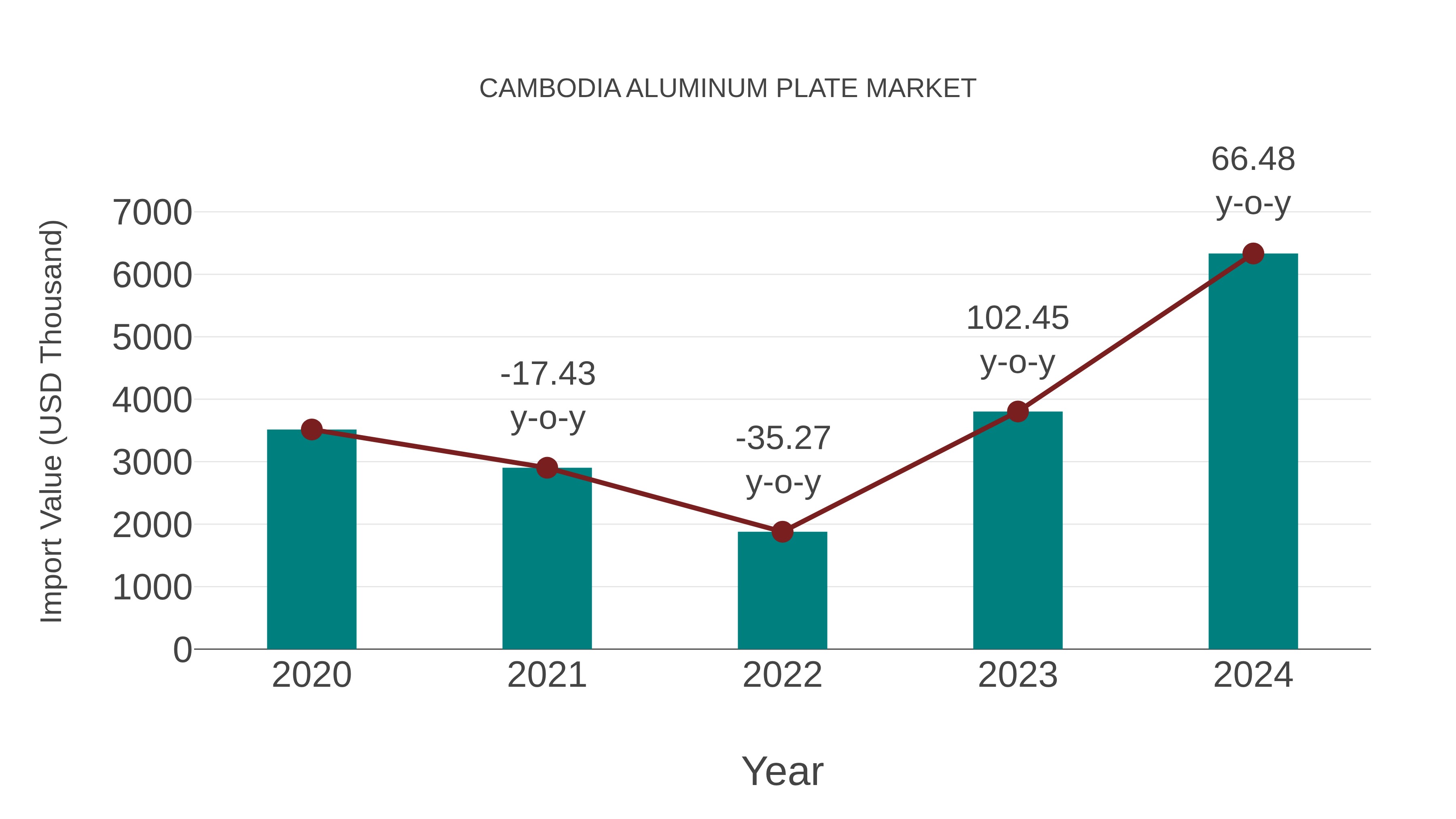  Cambodia Aluminum Plate Market: Import Trend Analysis