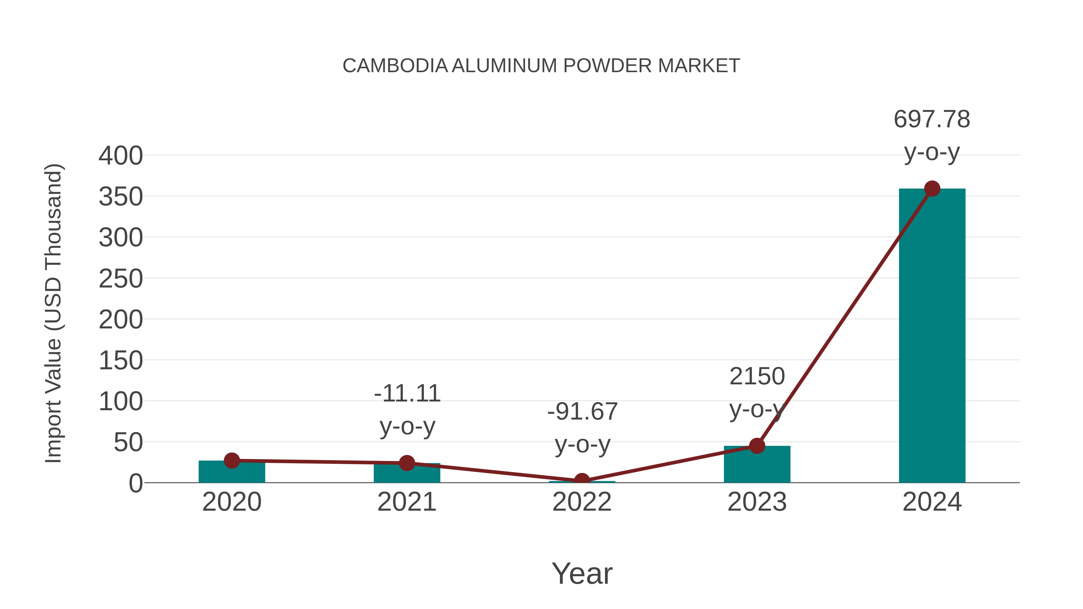  Cambodia Aluminum Powder Market: Import Trend Analysis
