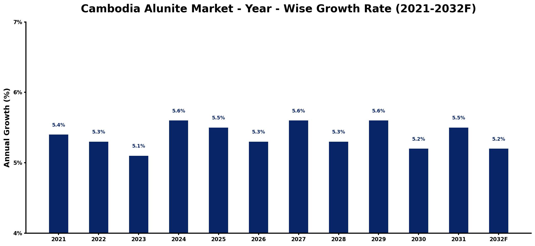 Cambodia Alunite Market Year-wise Growth Rate and Key Drivers