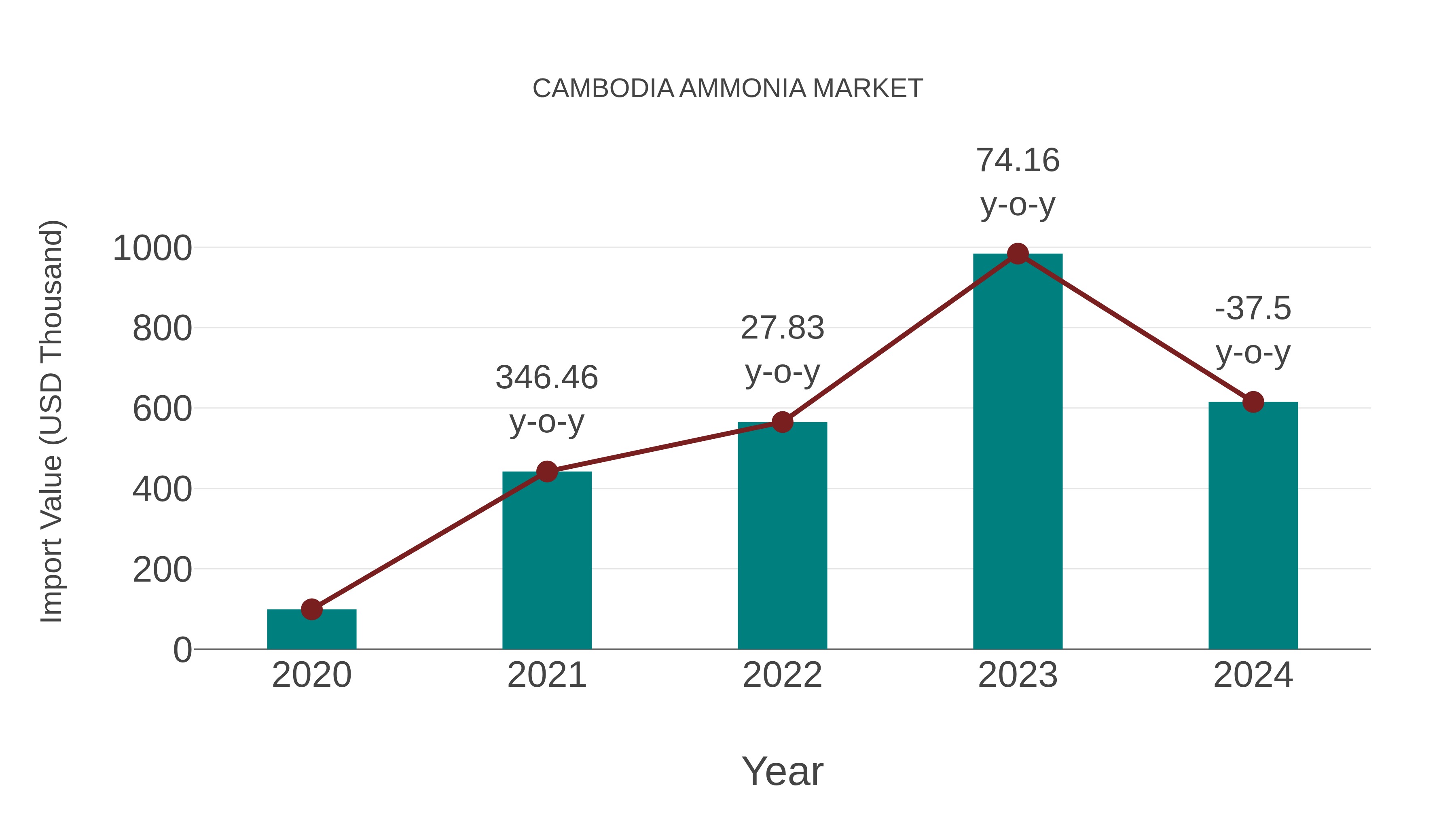  Cambodia Ammonia Market: Import Trend Analysis