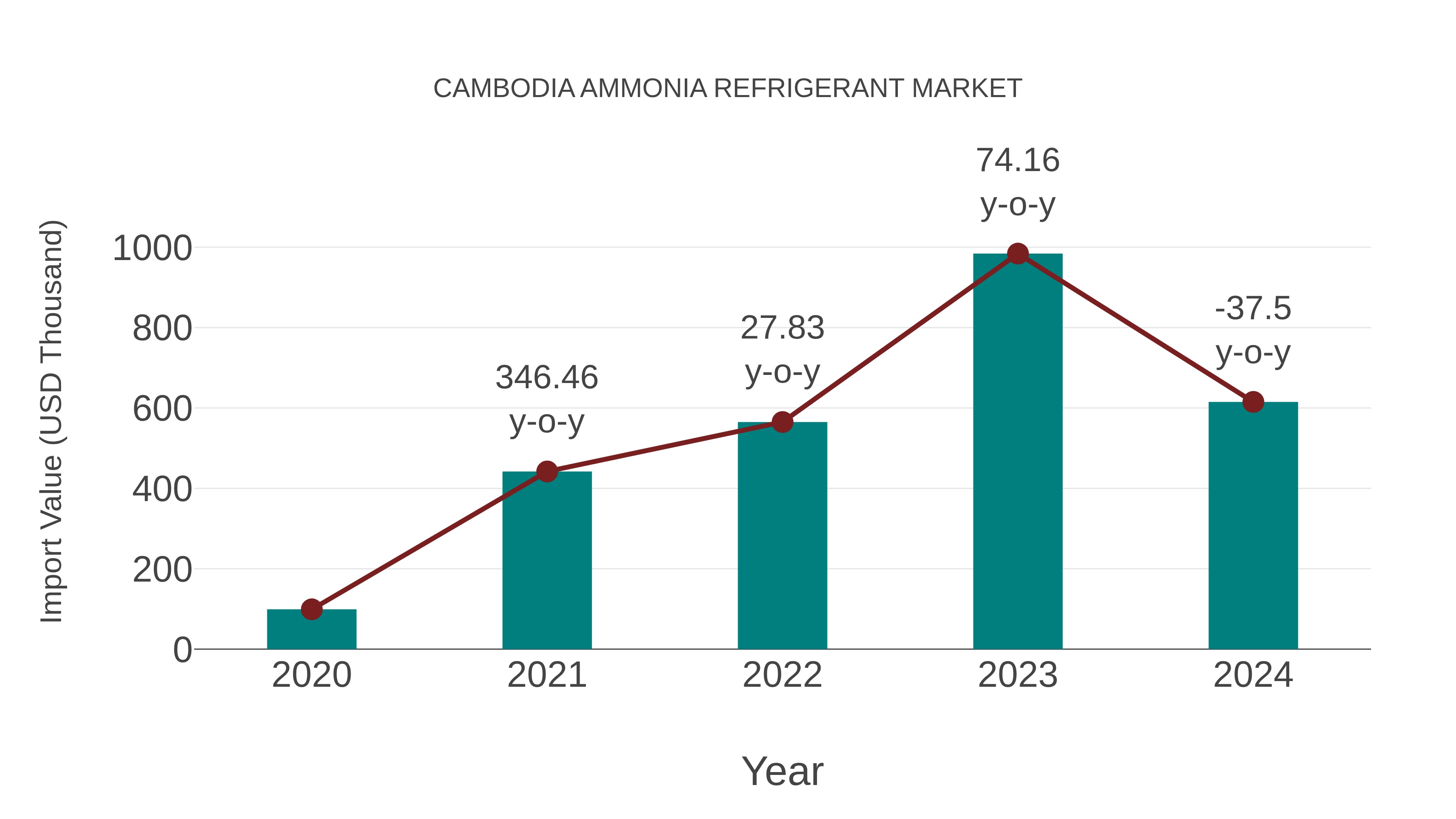 Cambodia Ammonia Refrigerant Market: Import Trend Analysis