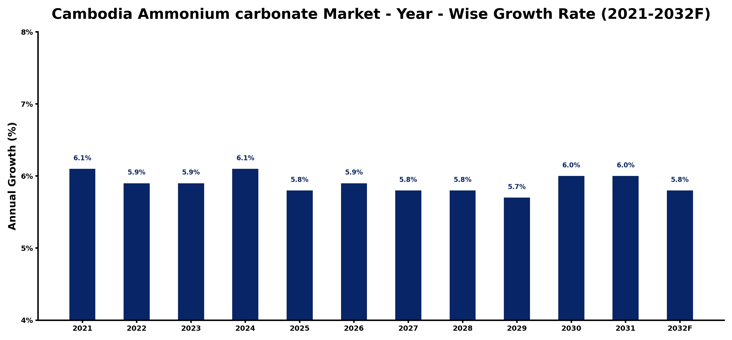 Cambodia Ammonium carbonate Market Year-wise Growth Rate and Key Drivers