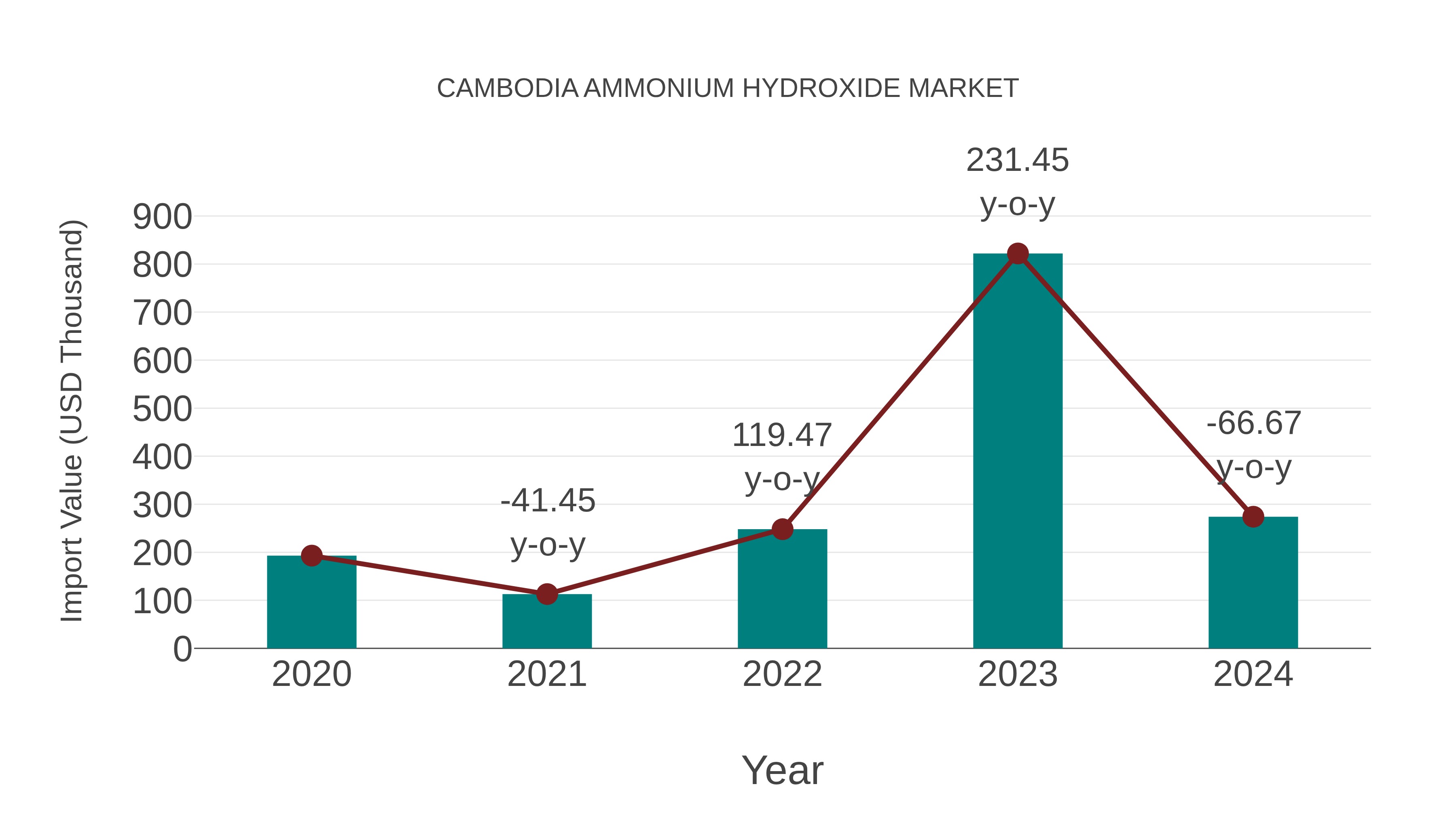  Cambodia Ammonium Hydroxide Market: Import Trend Analysis