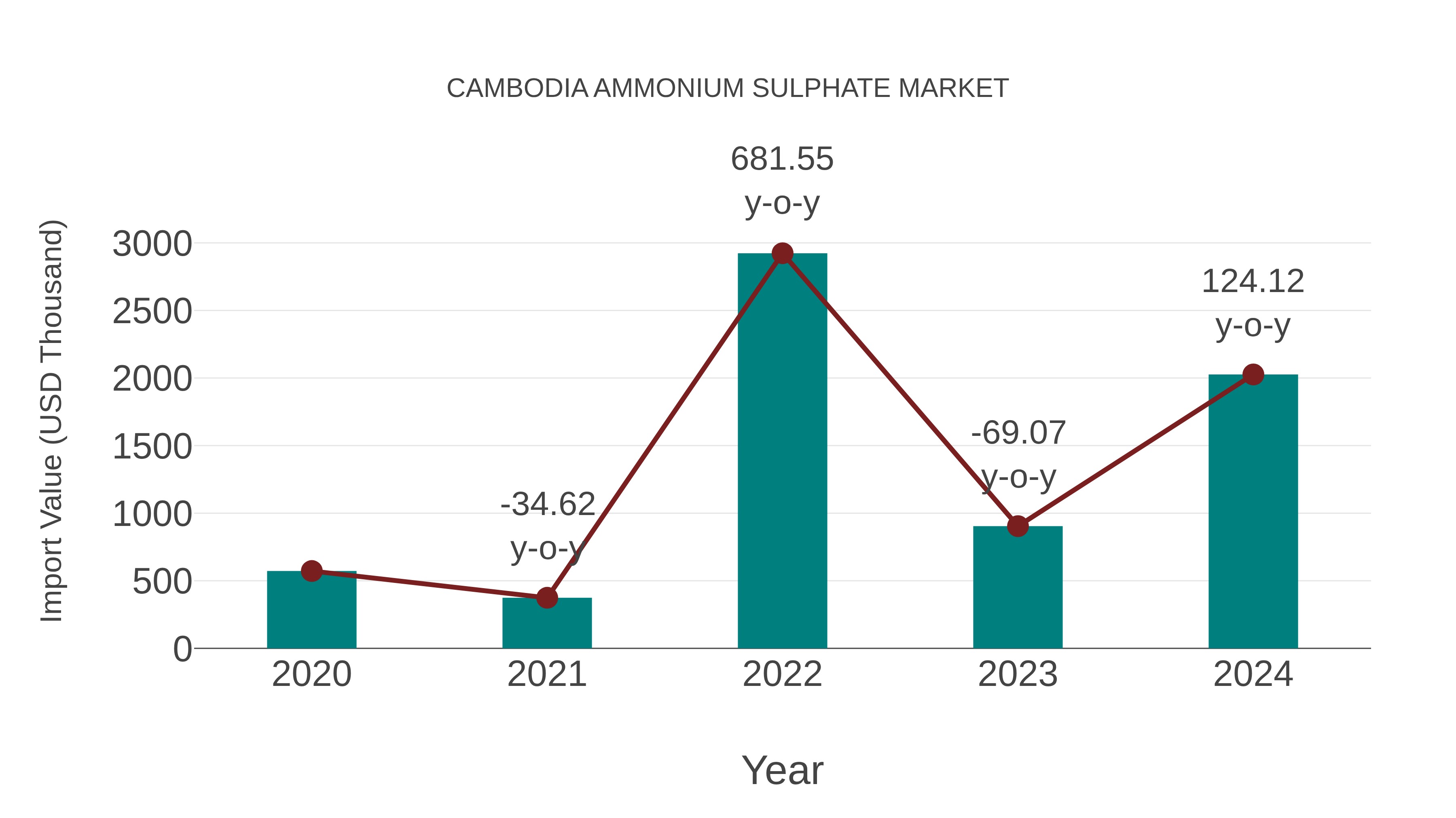  Cambodia Ammonium Sulphate Market: Import Trend Analysis