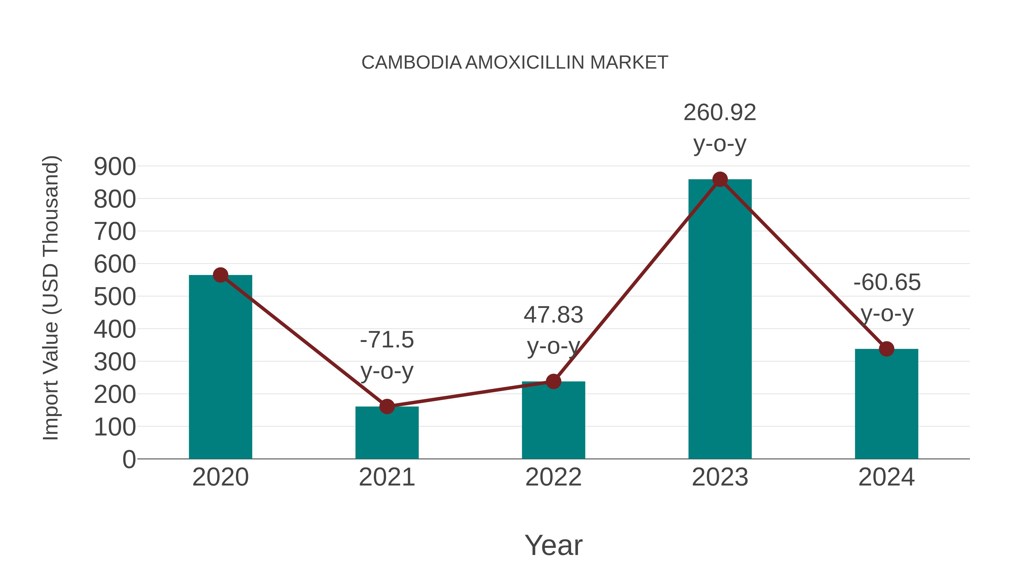 Cambodia Amoxicillin Market: Import Trend Analysis