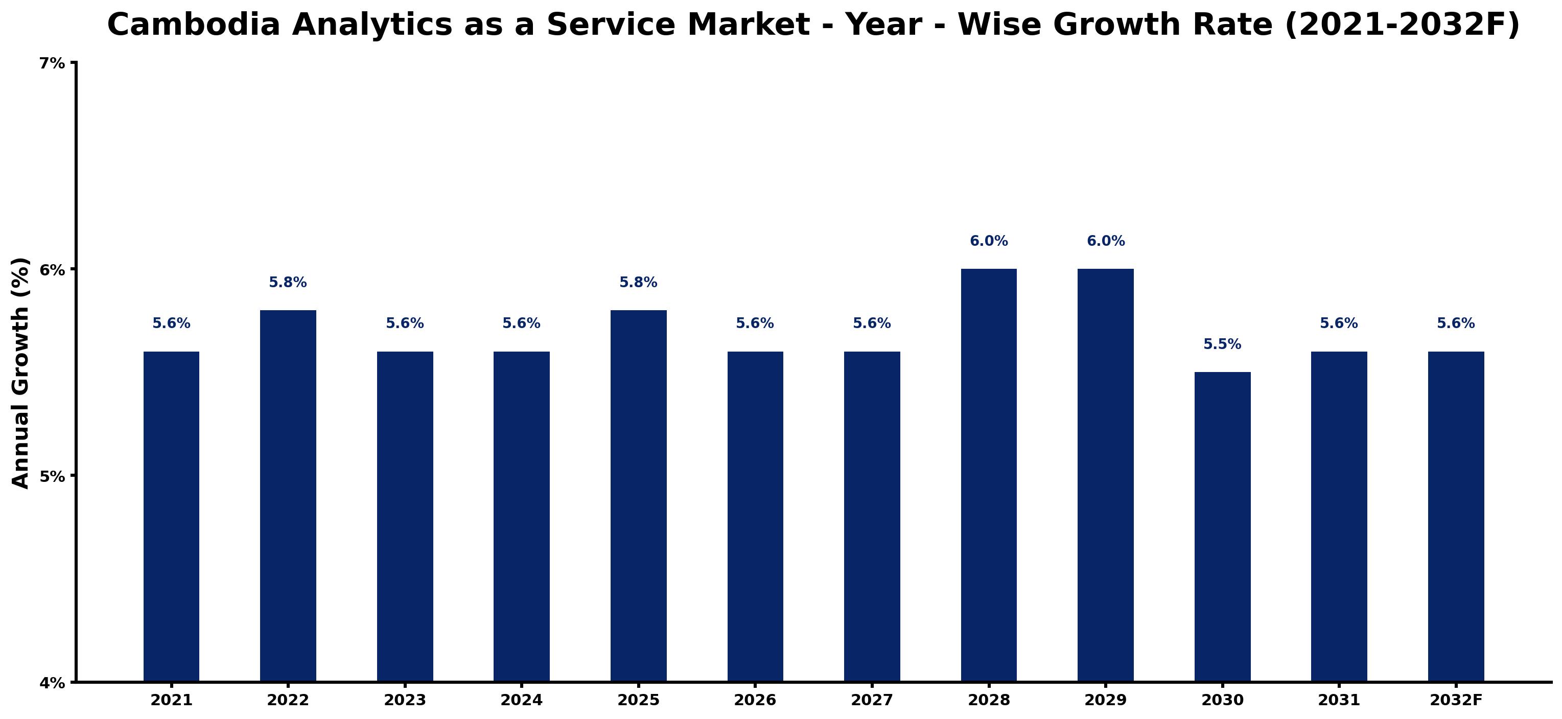 Cambodia Analytics as a Service Market Year-wise Growth Rate and Key Drivers