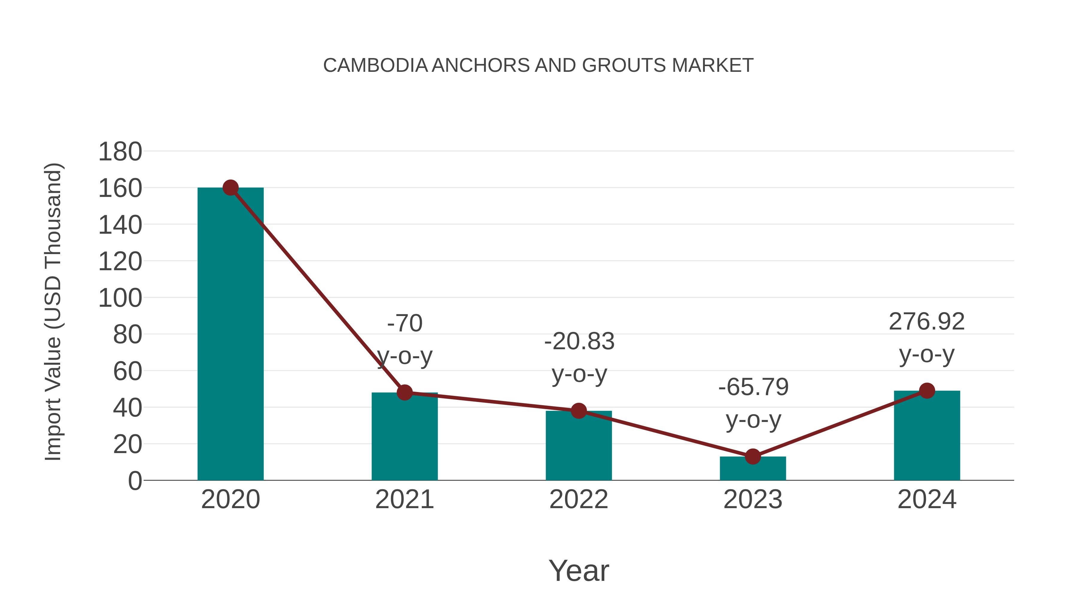  Cambodia Anchors and Grouts Market: Import Trend Analysis