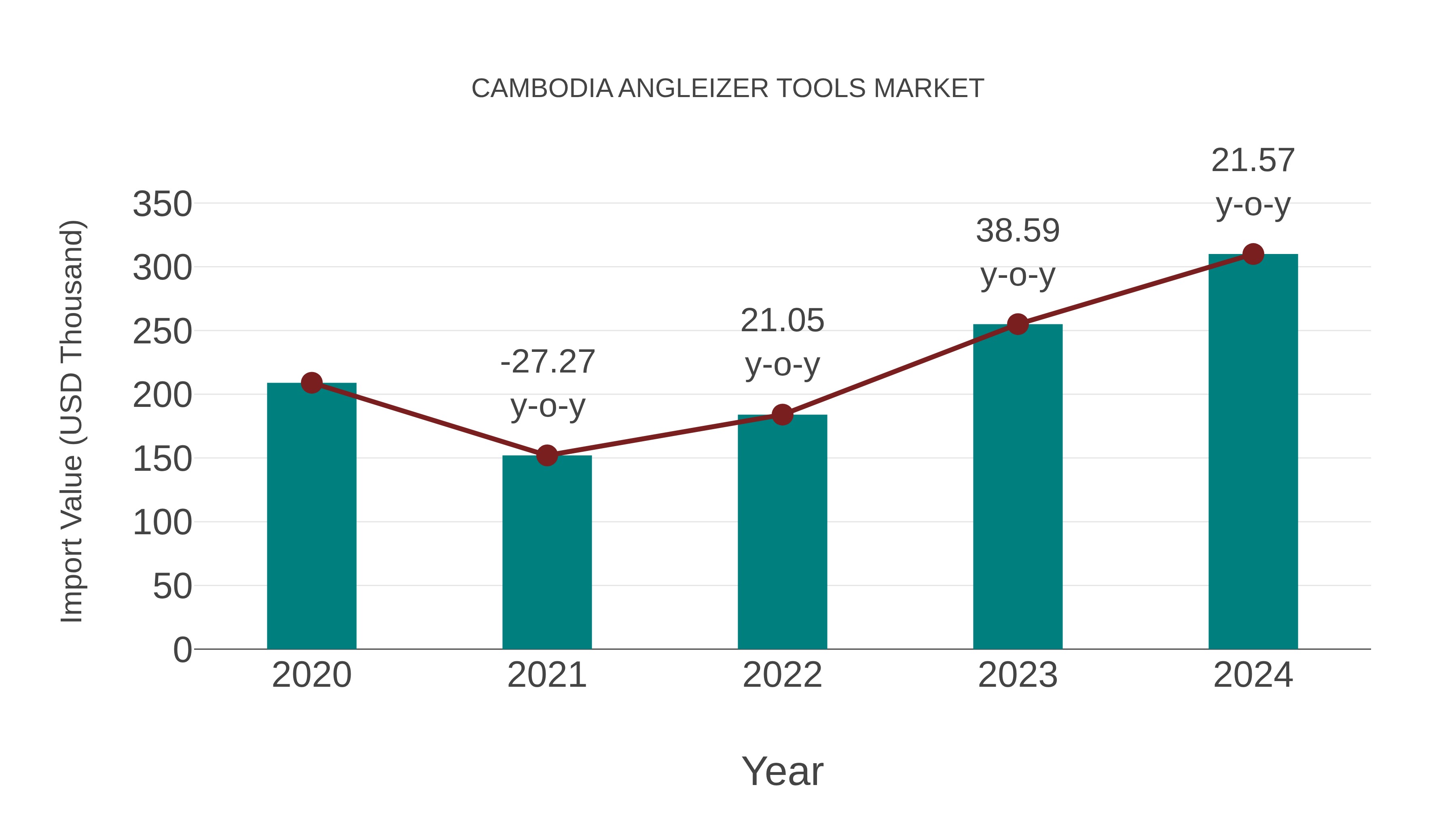 Cambodia Angleizer Tools Market: Import Trend Analysis