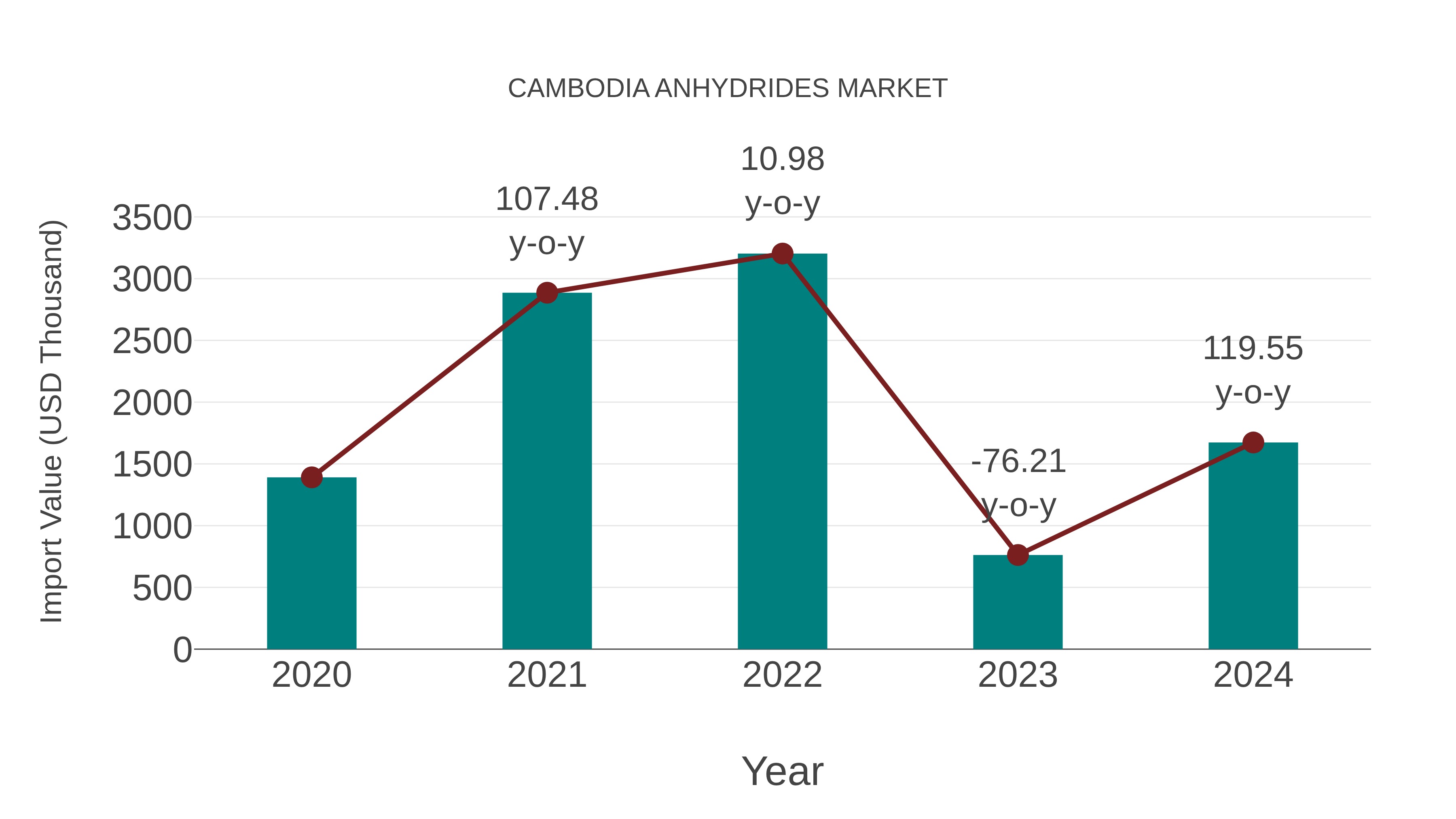  Cambodia Anhydrides Market: Import Trend Analysis