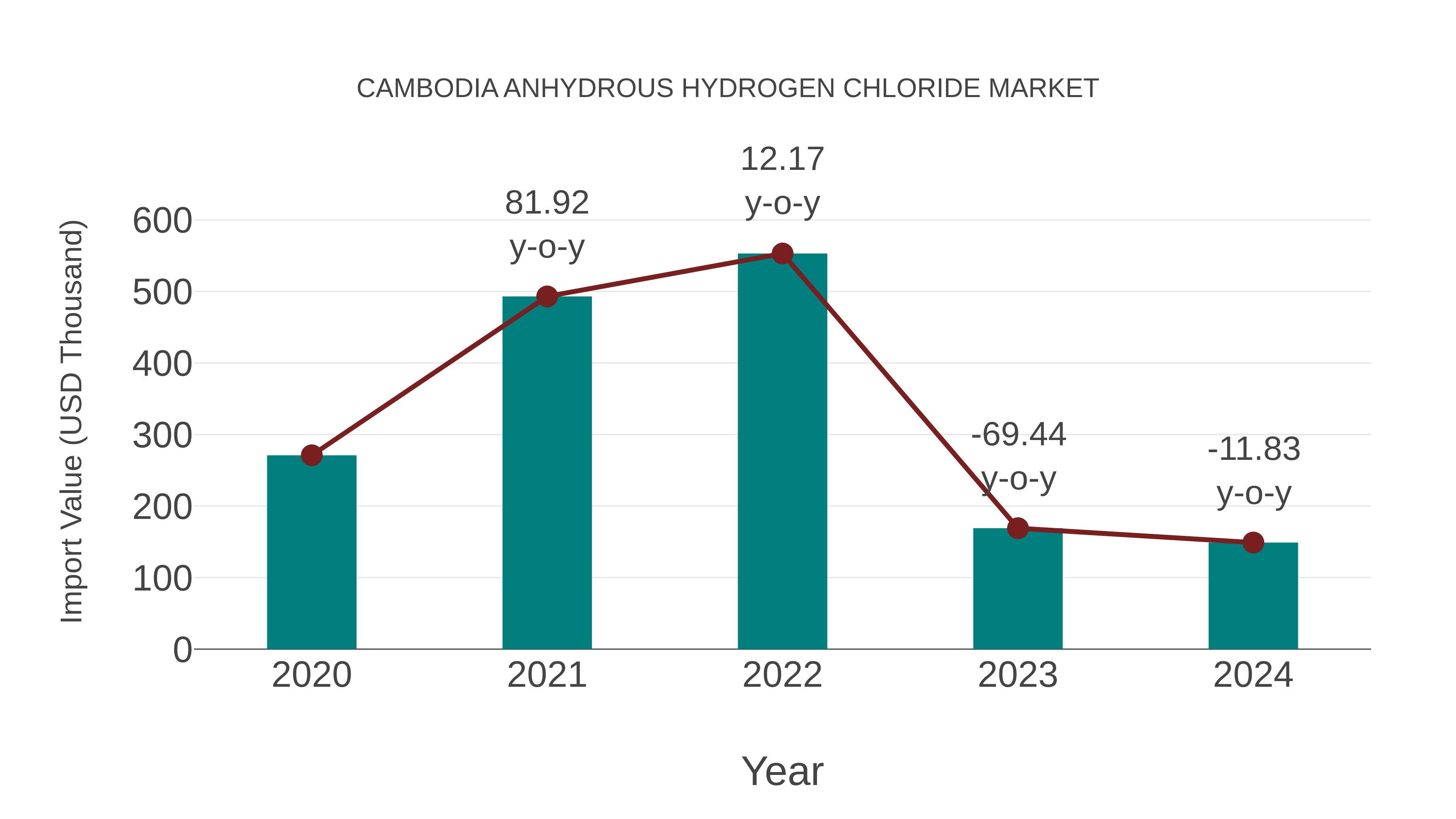  Cambodia Anhydrous Hydrogen Chloride Market: Import Trend Analysis