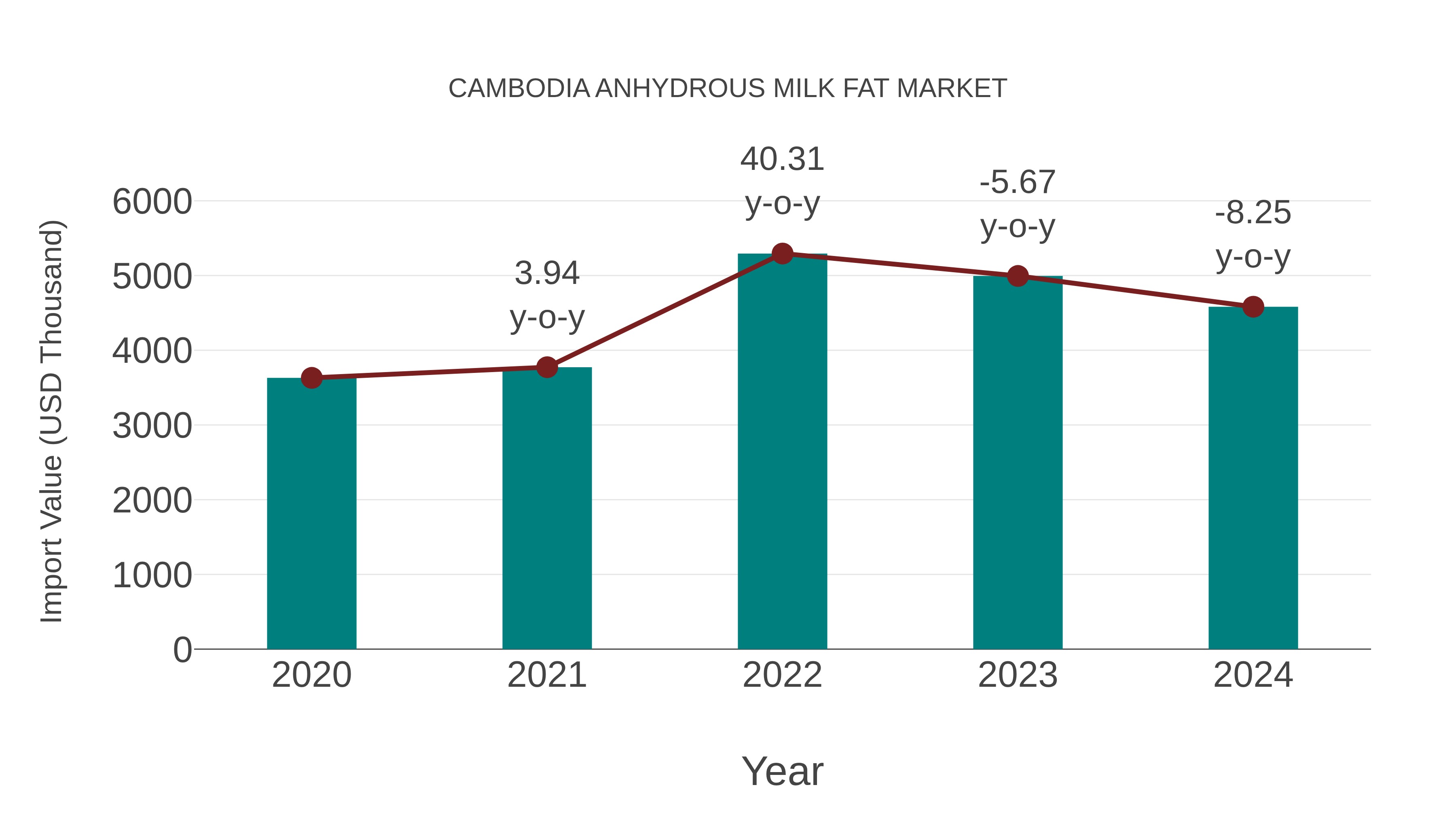  Cambodia Anhydrous Milk Fat Market: Import Trend Analysis