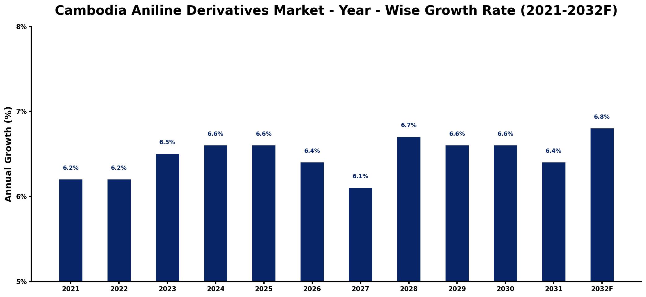 Cambodia Aniline Derivatives Market Year-wise Growth Rate and Key Drivers