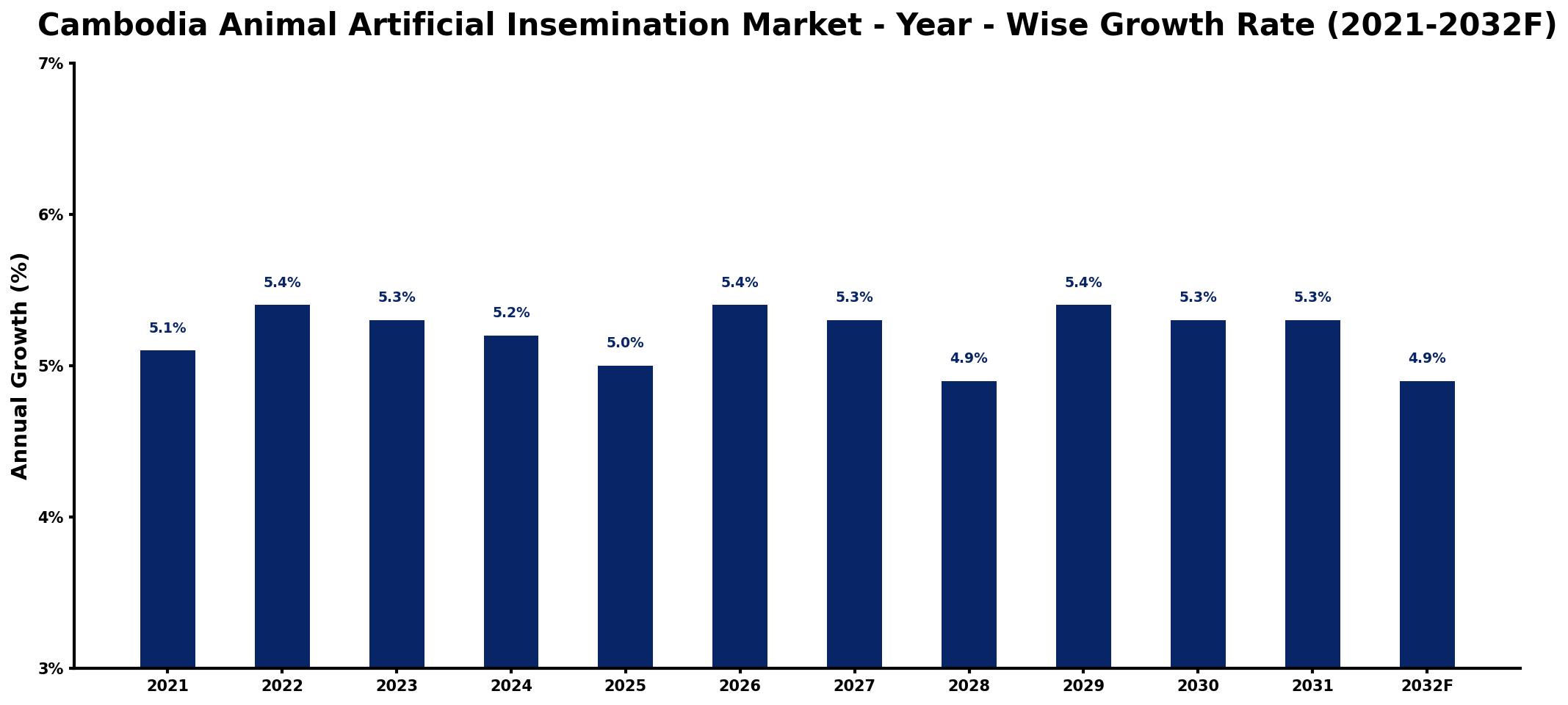 Cambodia Animal Artificial Insemination Market Year-wise Growth Rate and Key Drivers