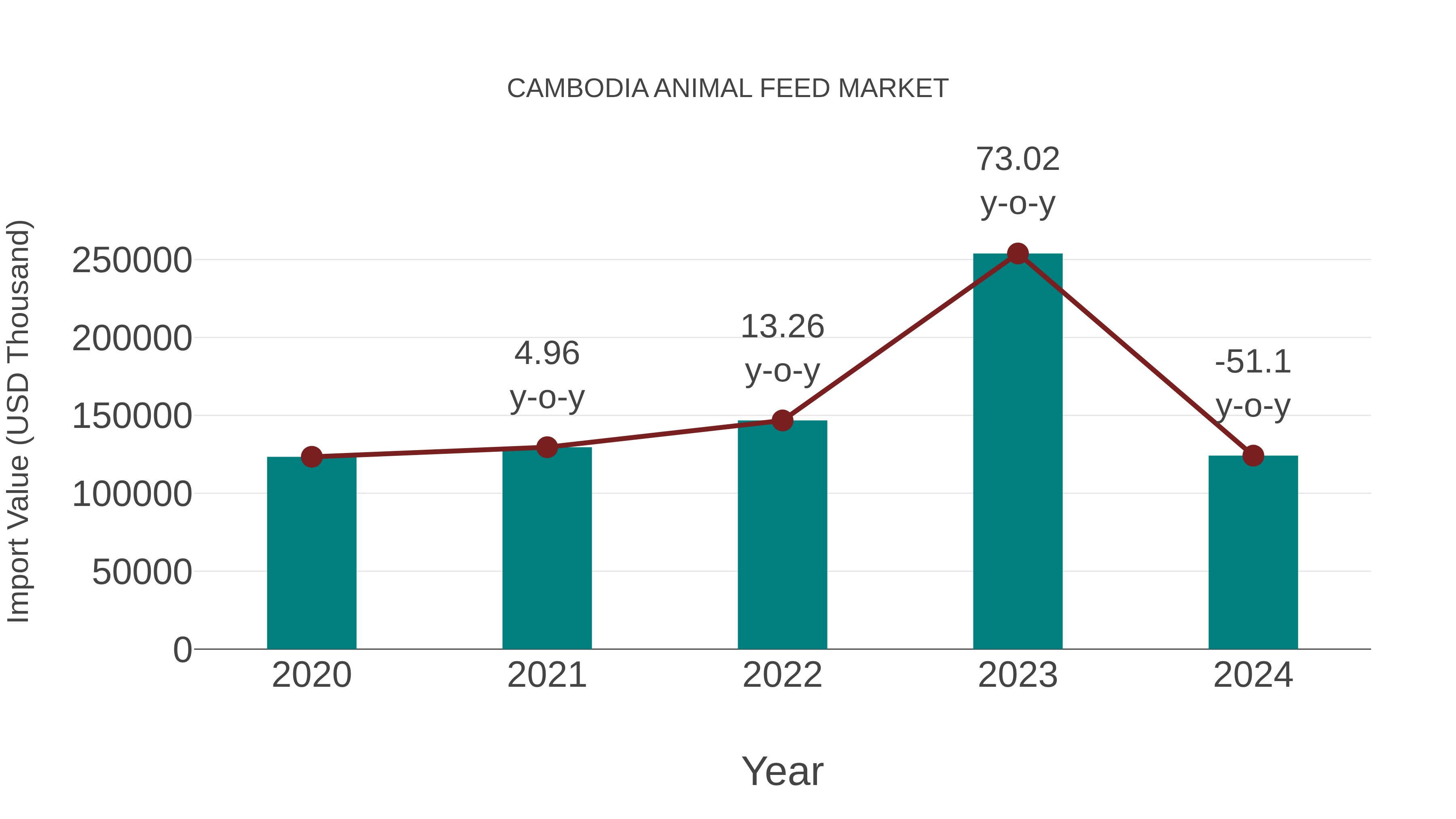 Cambodia Animal Feed Market: Import Trend Analysis