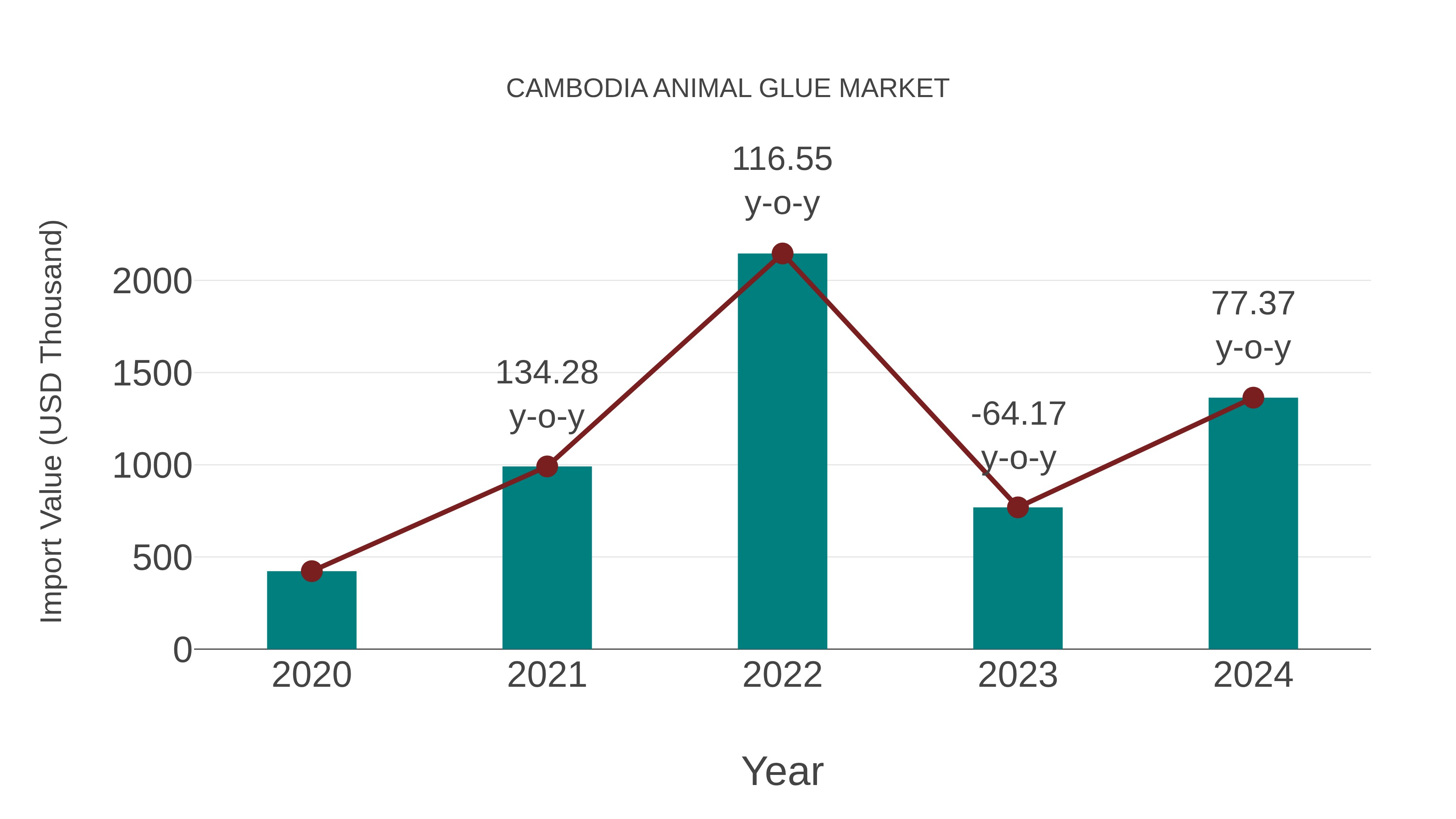  Cambodia Animal Glue Market: Import Trend Analysis