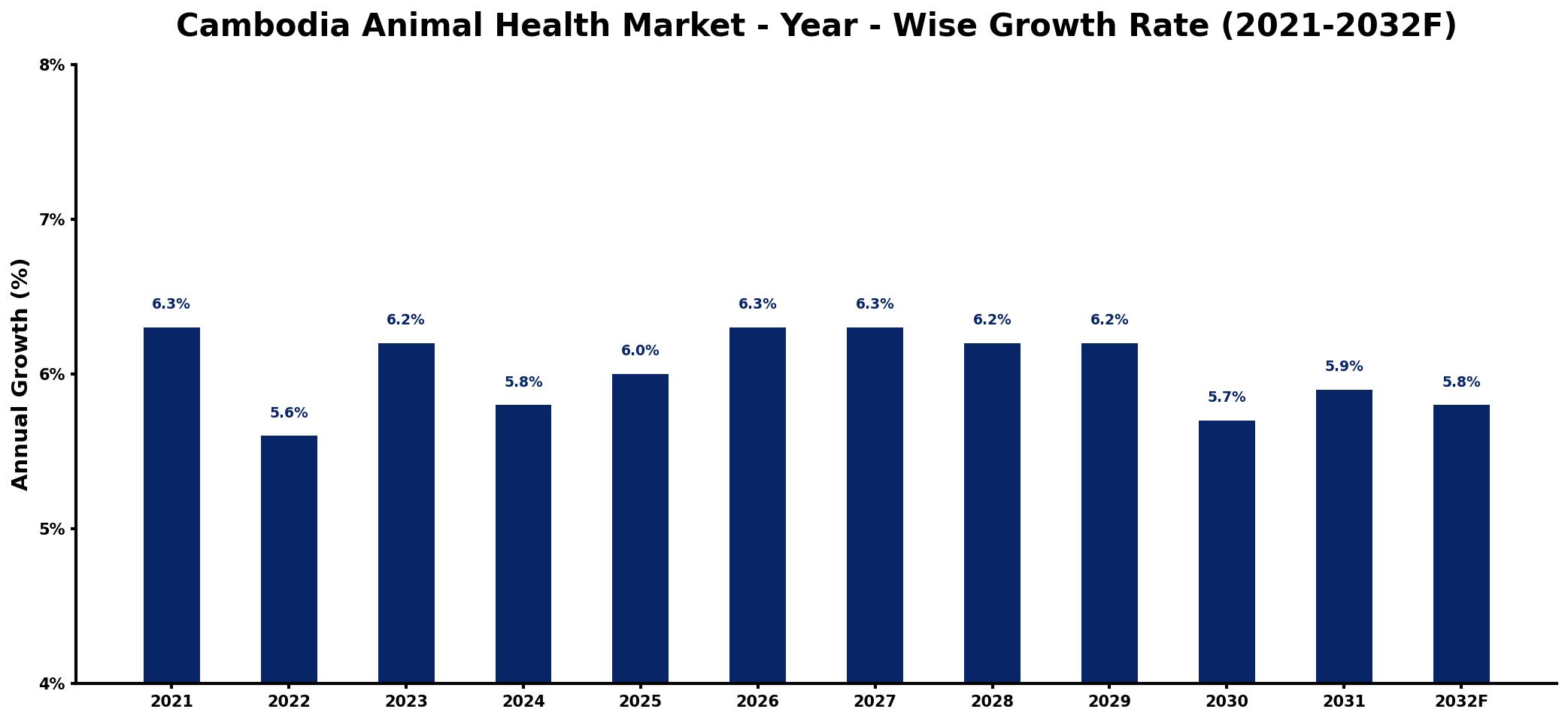 Cambodia Animal Health Market Year-wise Growth Rate and Key Drivers