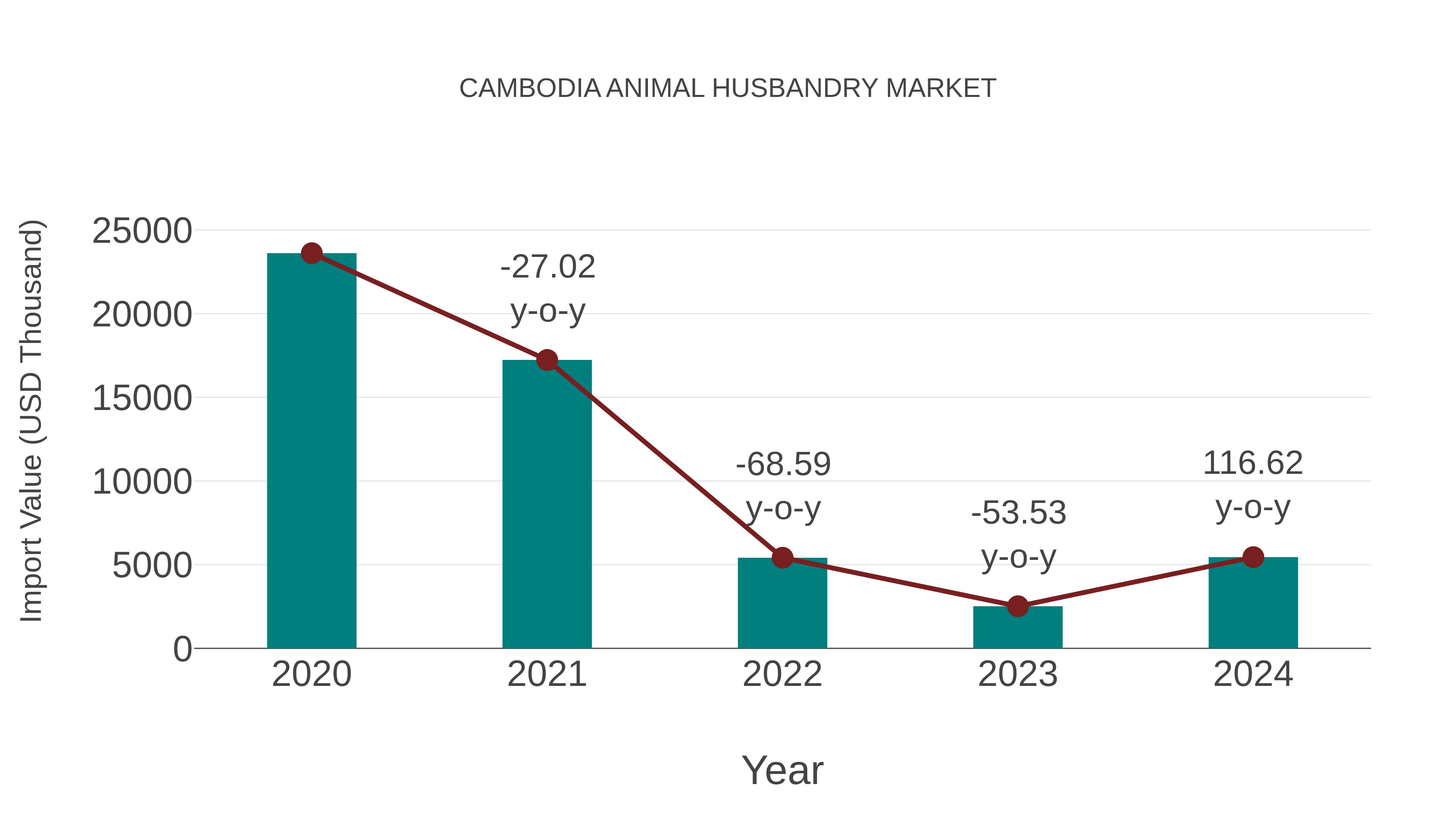  Cambodia Animal Husbandry Market: Import Trend Analysis