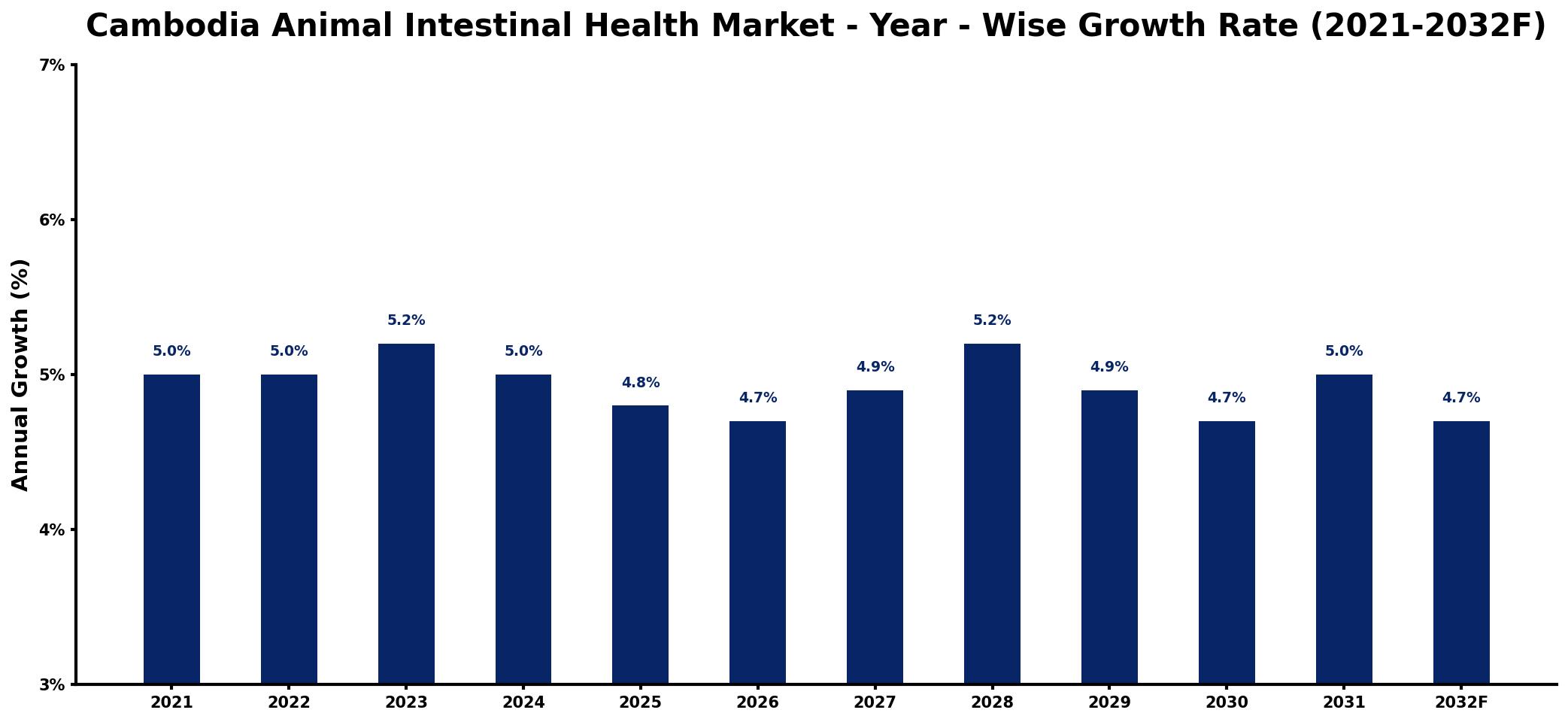 Cambodia Animal Intestinal Health Market Year-wise Growth Rate and Key Drivers