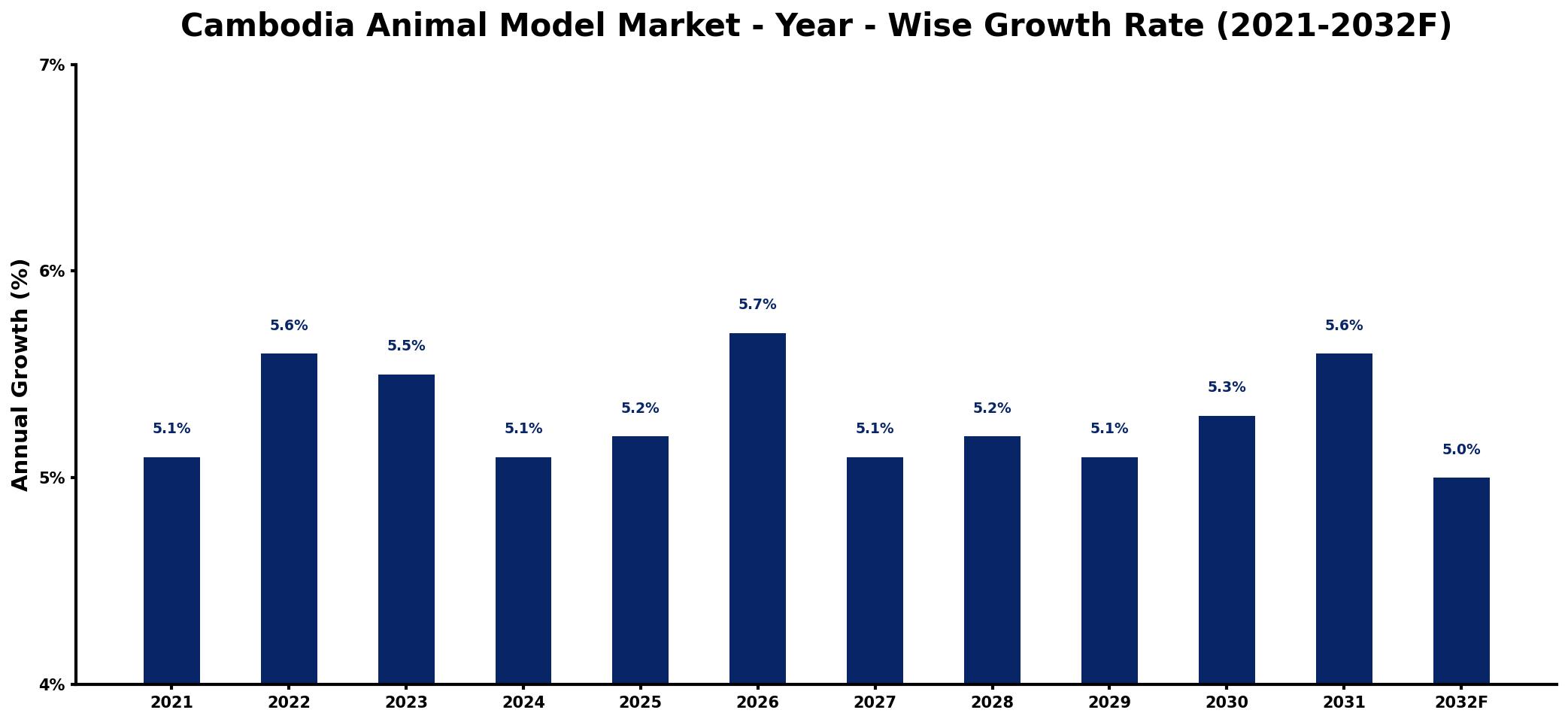 Cambodia Animal Model Market Year-wise Growth Rate and Key Drivers