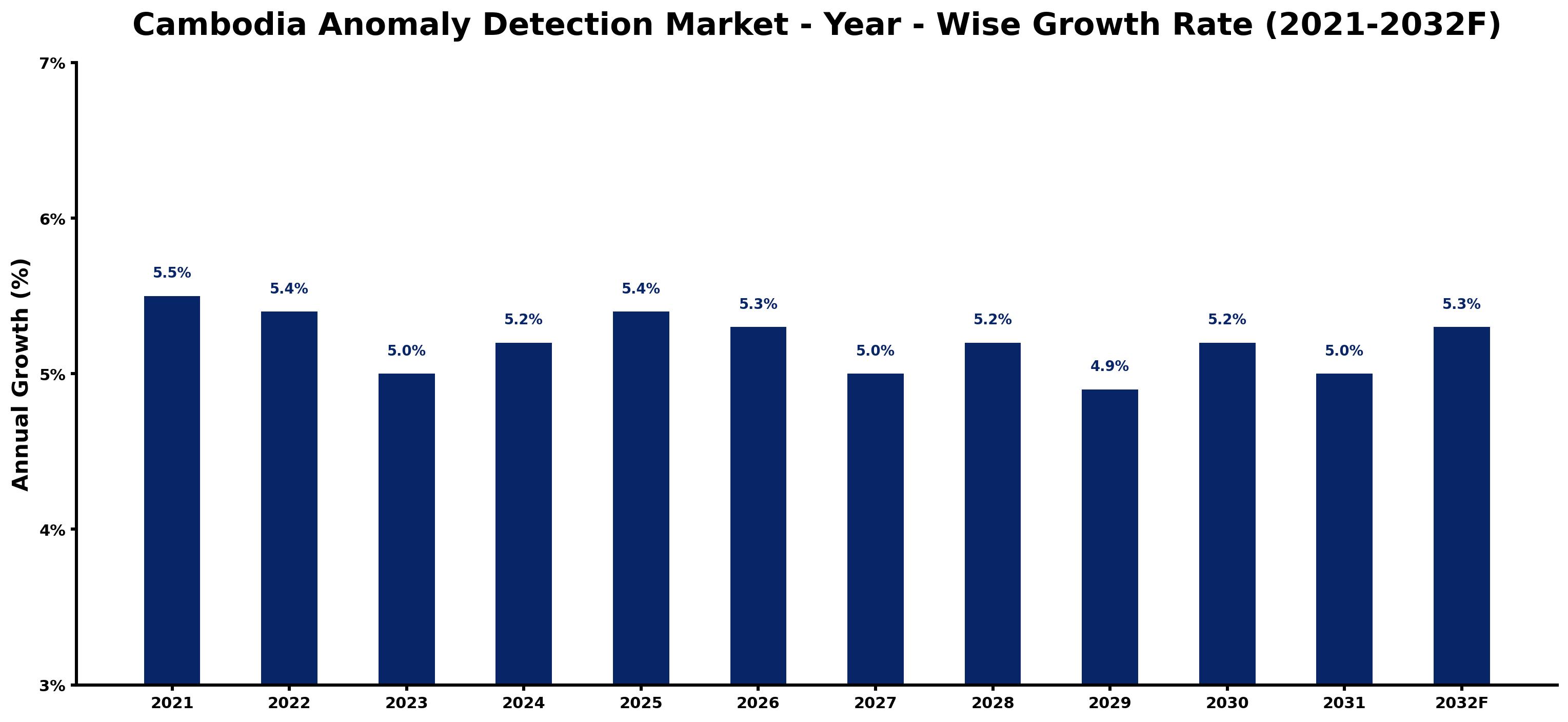 Cambodia Anomaly Detection Market Year-wise Growth Rate and Key Drivers