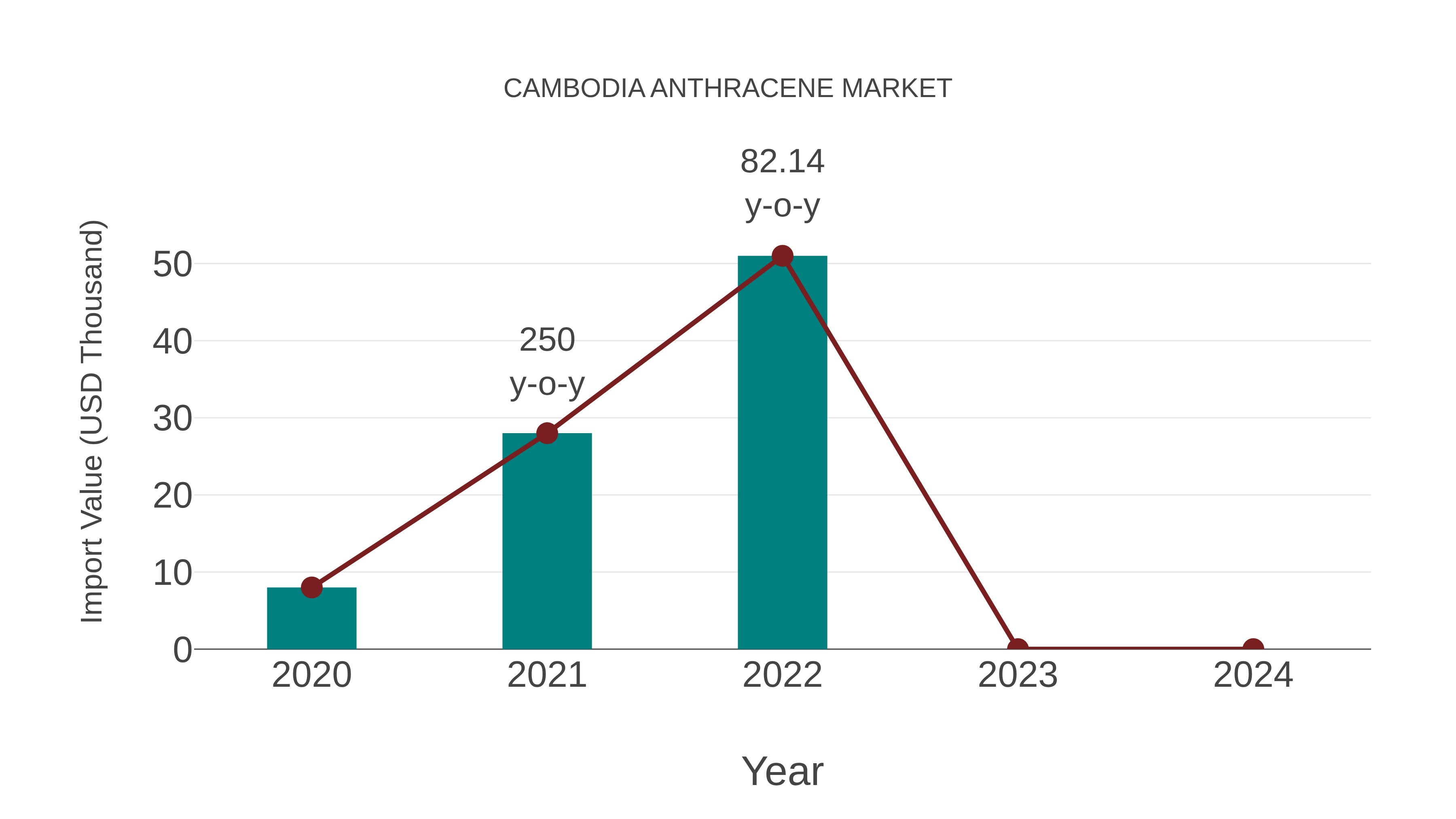  Cambodia Anthracene Market: Import Trend Analysis