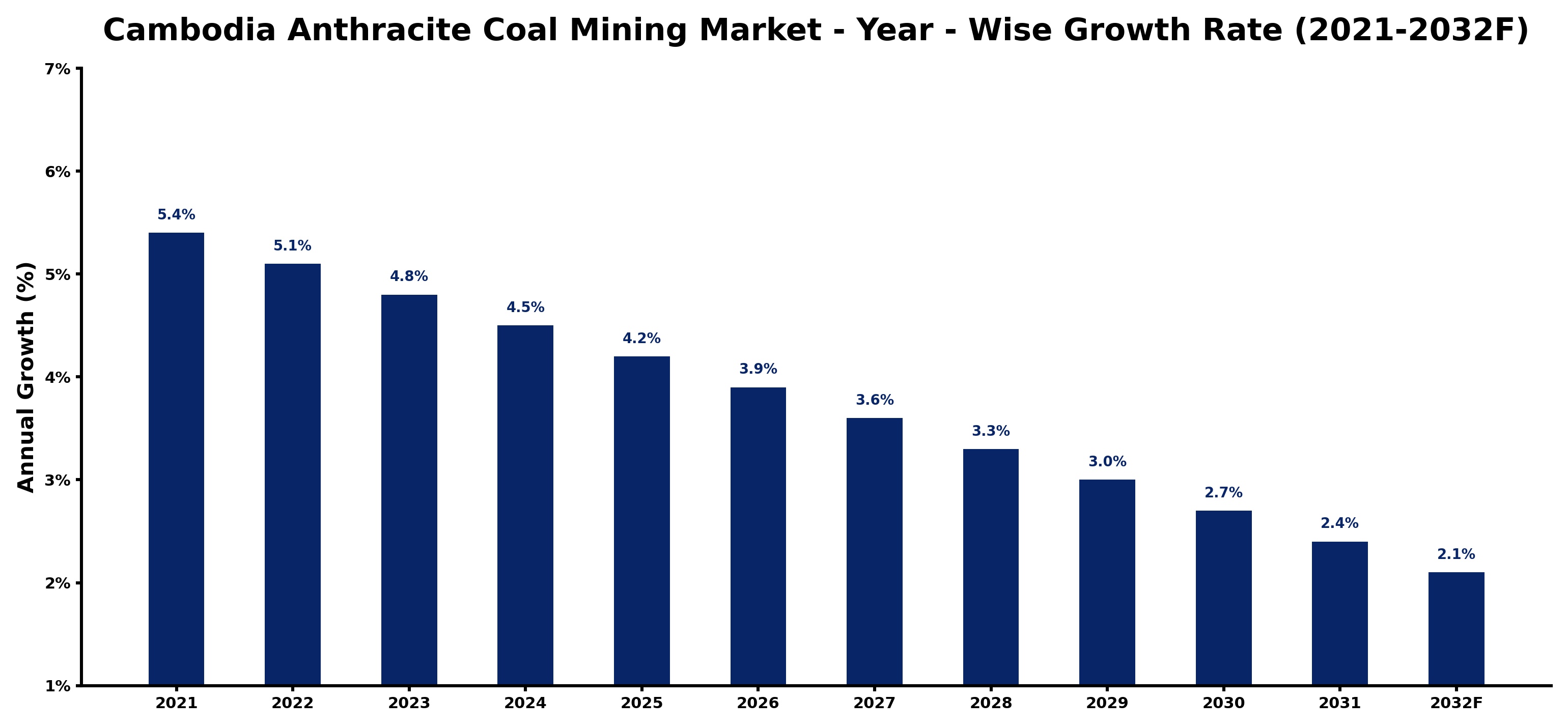 Cambodia Anthracite Coal Mining Market Year-wise Growth Rate and Key Drivers