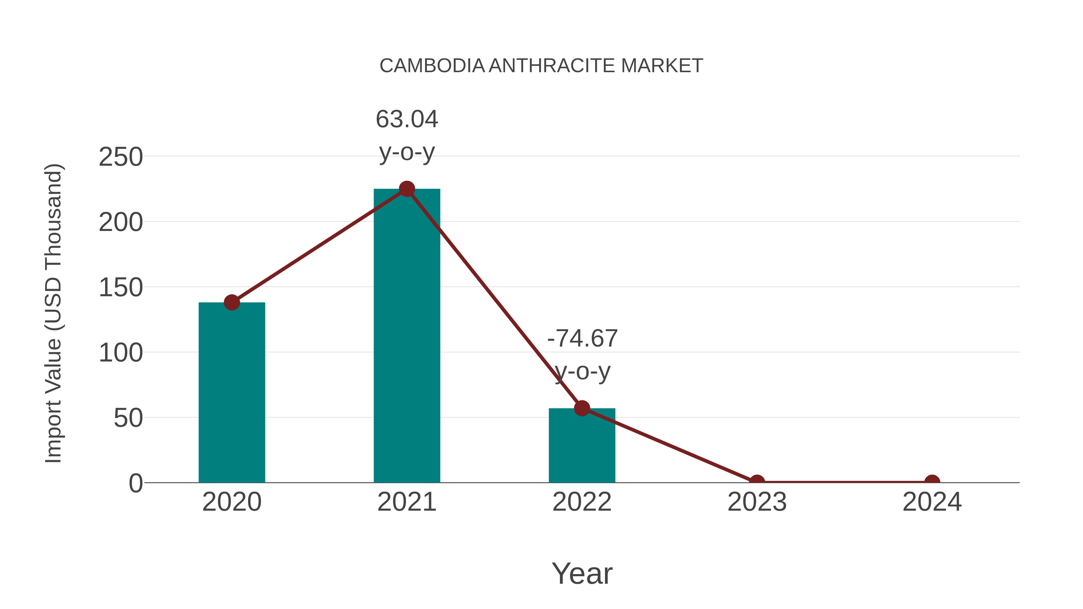 Cambodia Anthracite Market: Import Trend Analysis