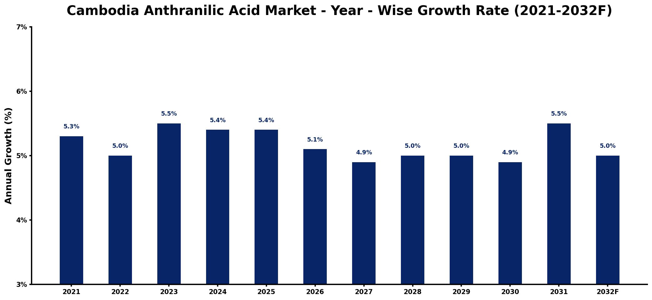 Cambodia Anthranilic Acid Market Year-wise Growth Rate and Key Drivers