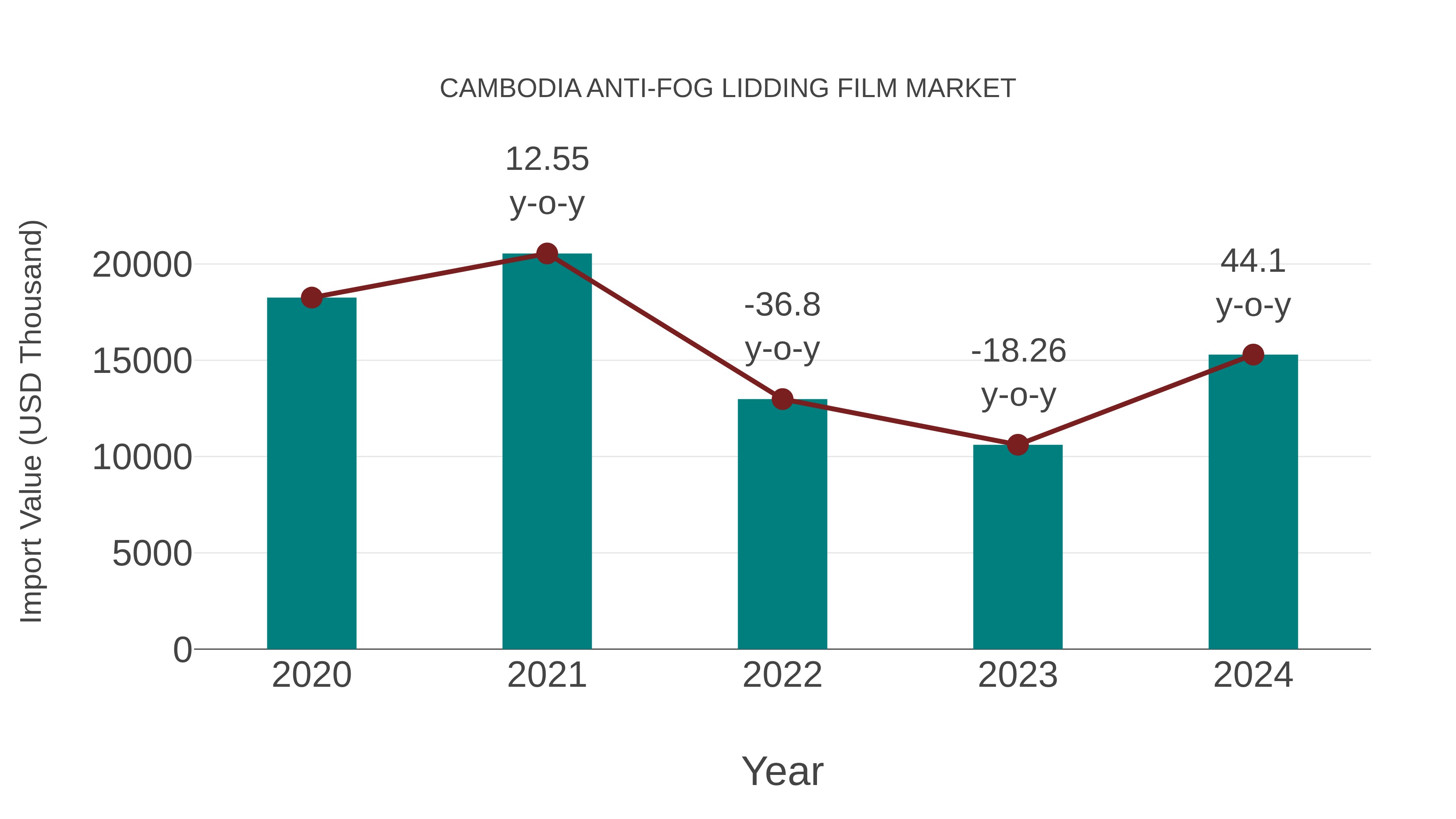 Cambodia Anti-fog Lidding Film Market: Import Trend Analysis