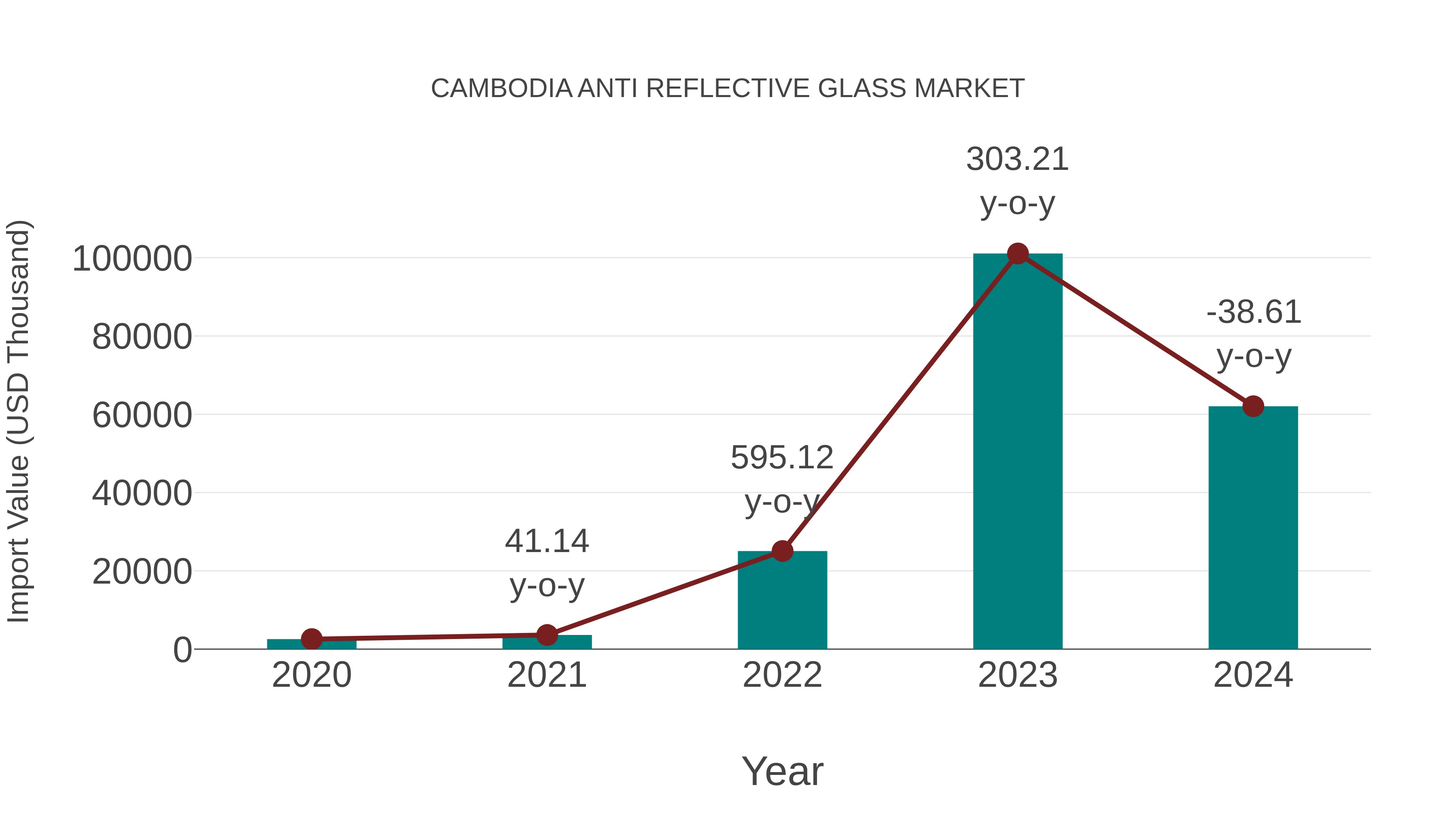 Cambodia Anti Reflective Glass Market: Import Trend Analysis