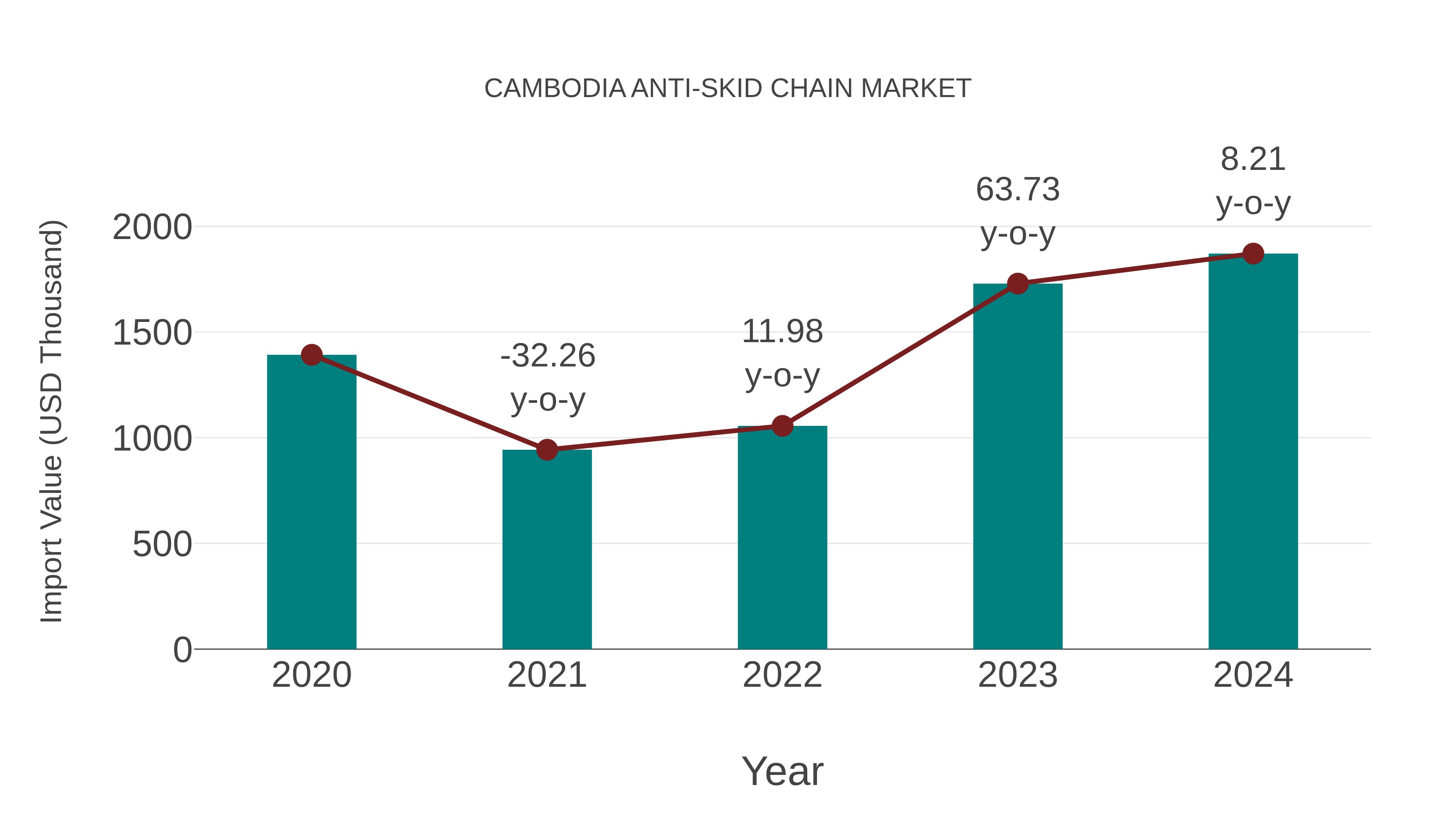 Cambodia Anti-skid Chain Market: Import Trend Analysis