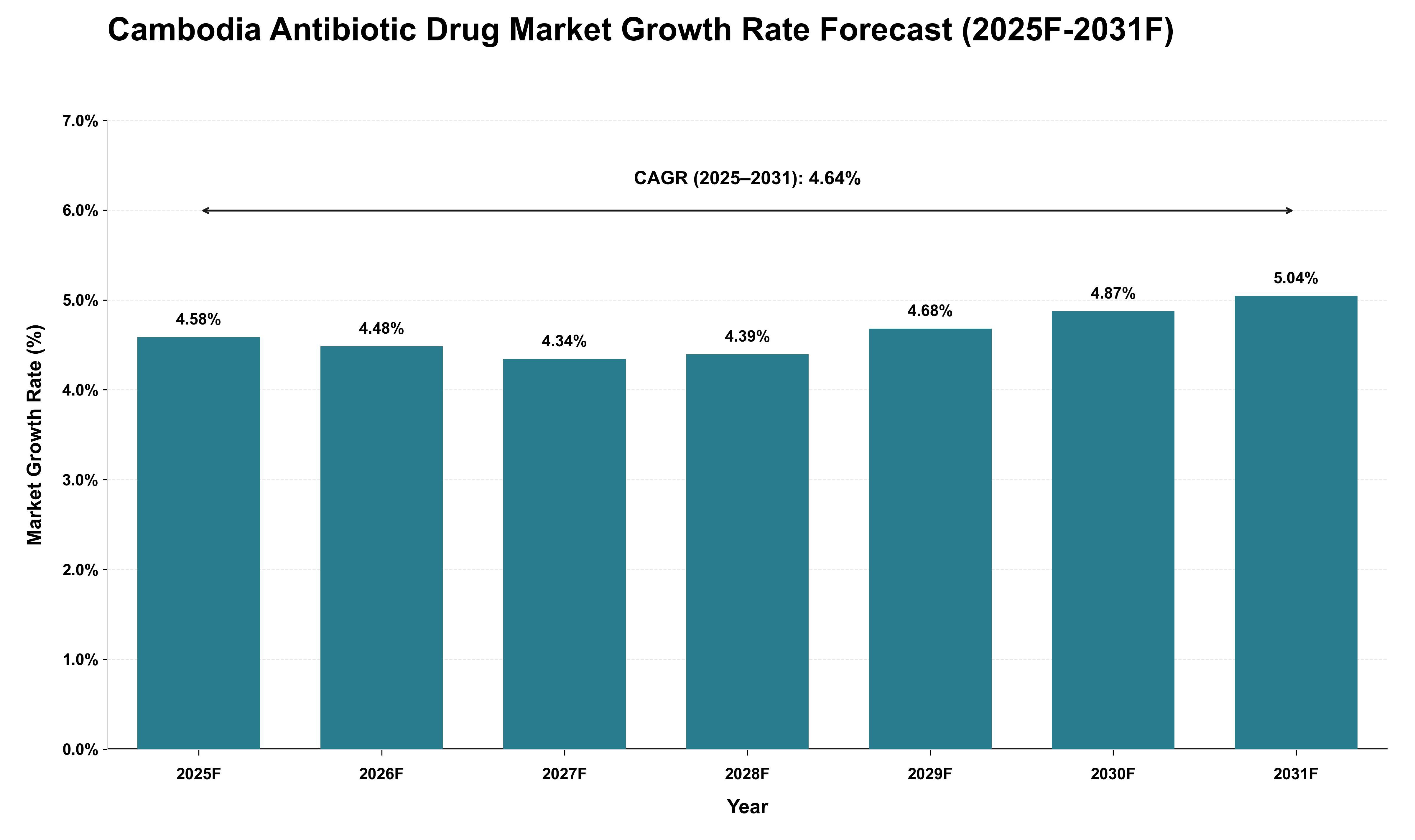Cambodia Antibiotic Drug Market Growth Rate Analysis (2025 - 2031)