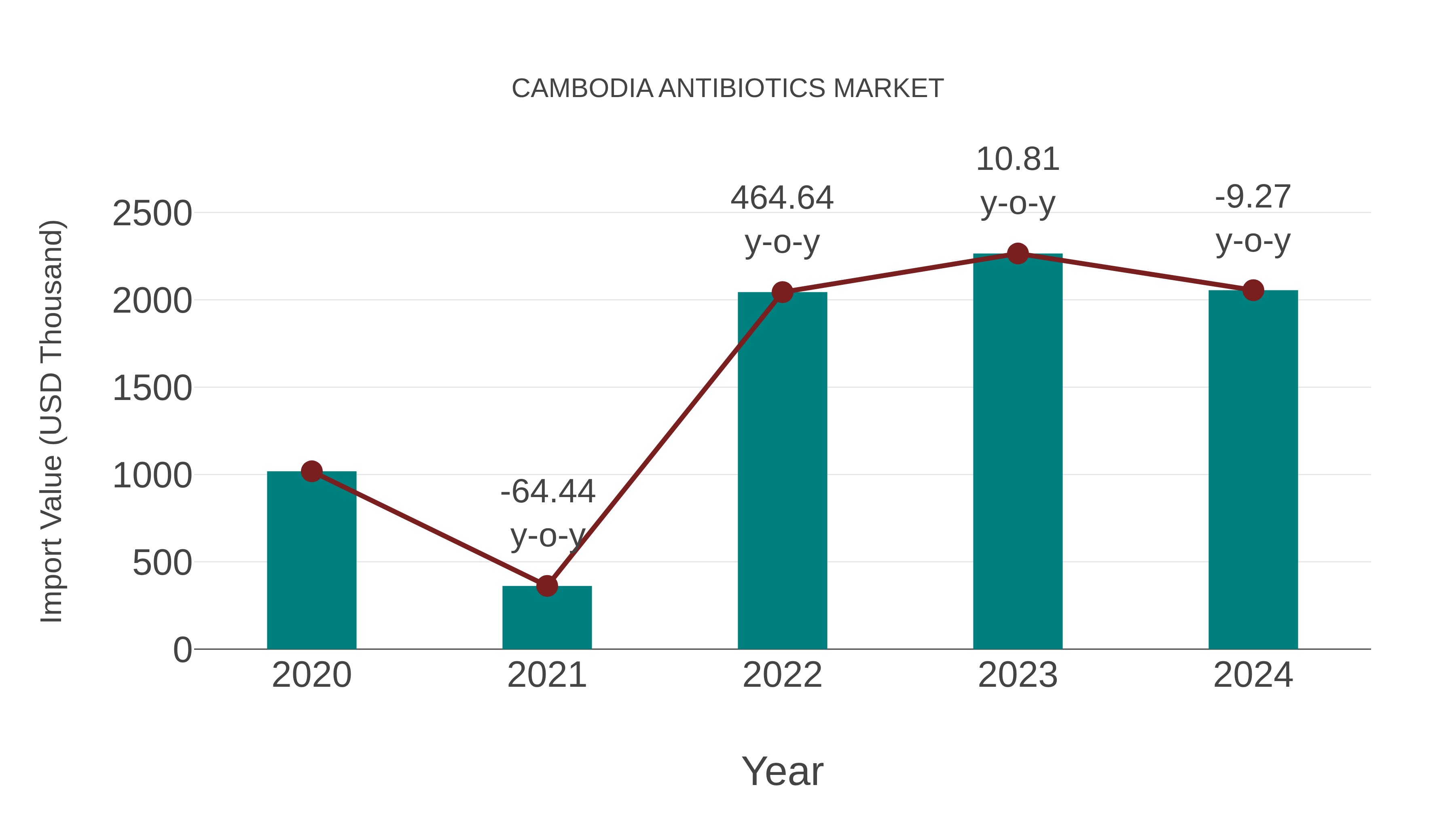  Cambodia Antibiotics Market: Import Trend Analysis