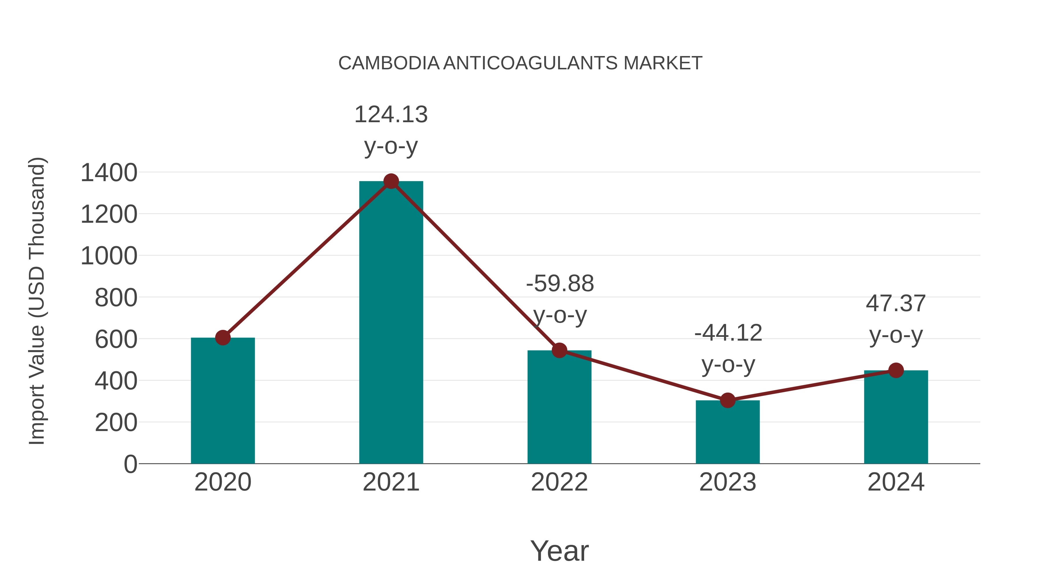  Cambodia Anticoagulants Market: Import Trend Analysis