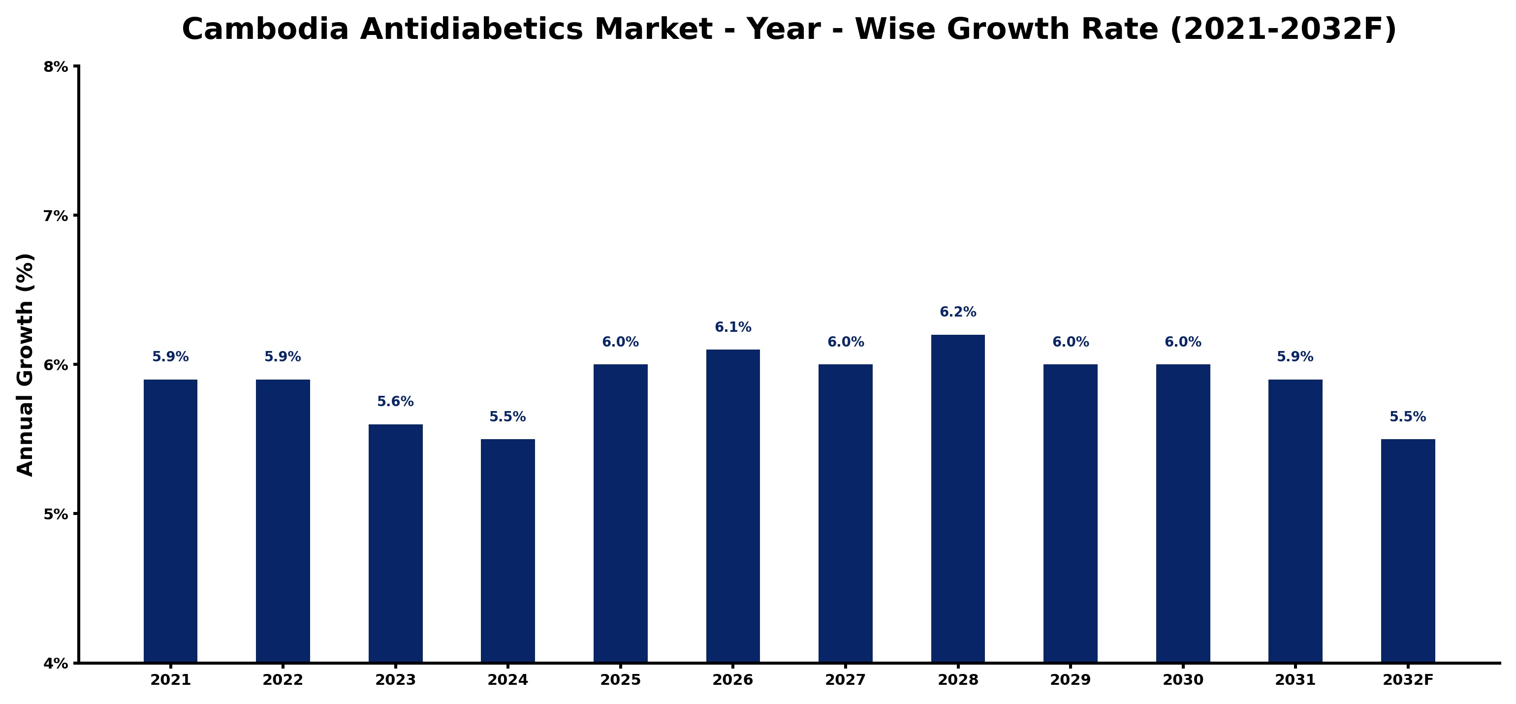 Cambodia Antidiabetics Market Year-wise Growth Rate and Key Drivers