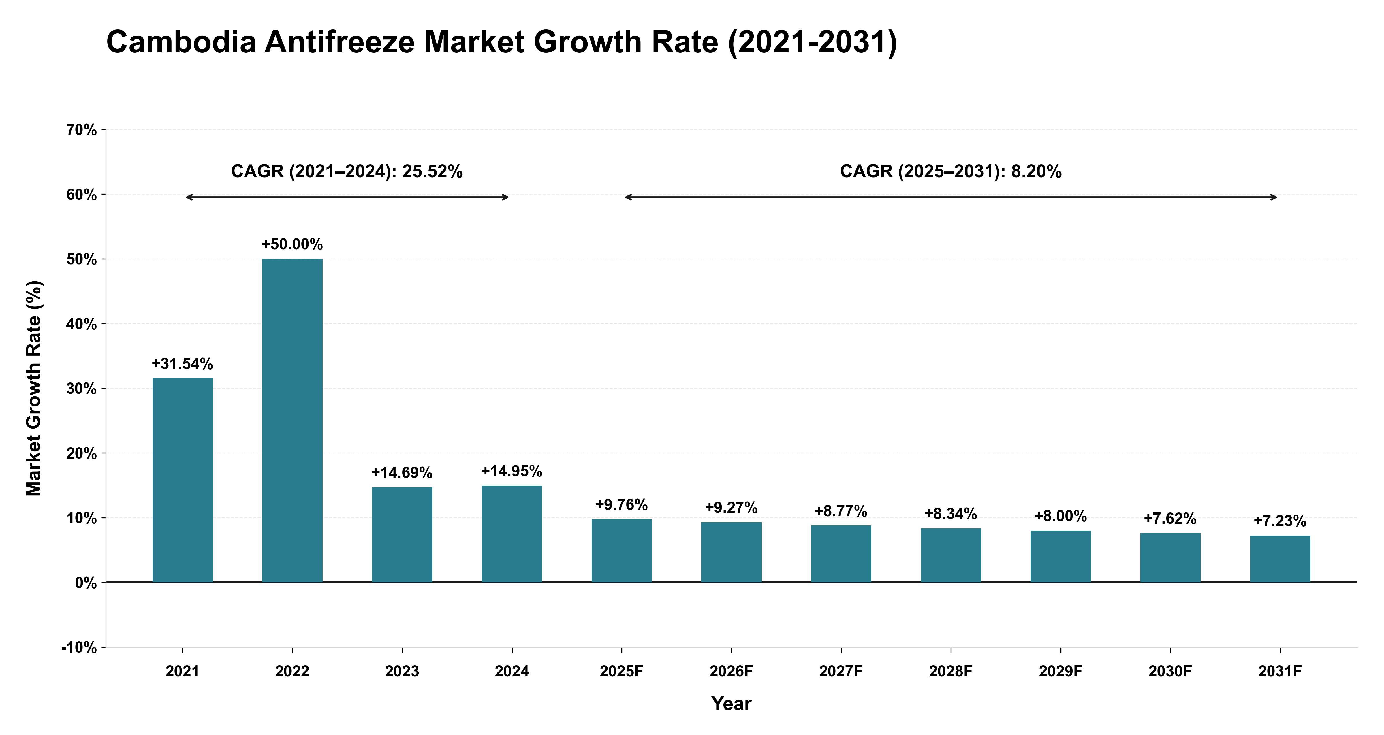 Cambodia Antifreeze Market Growth Rate Analysis (2021-2031)