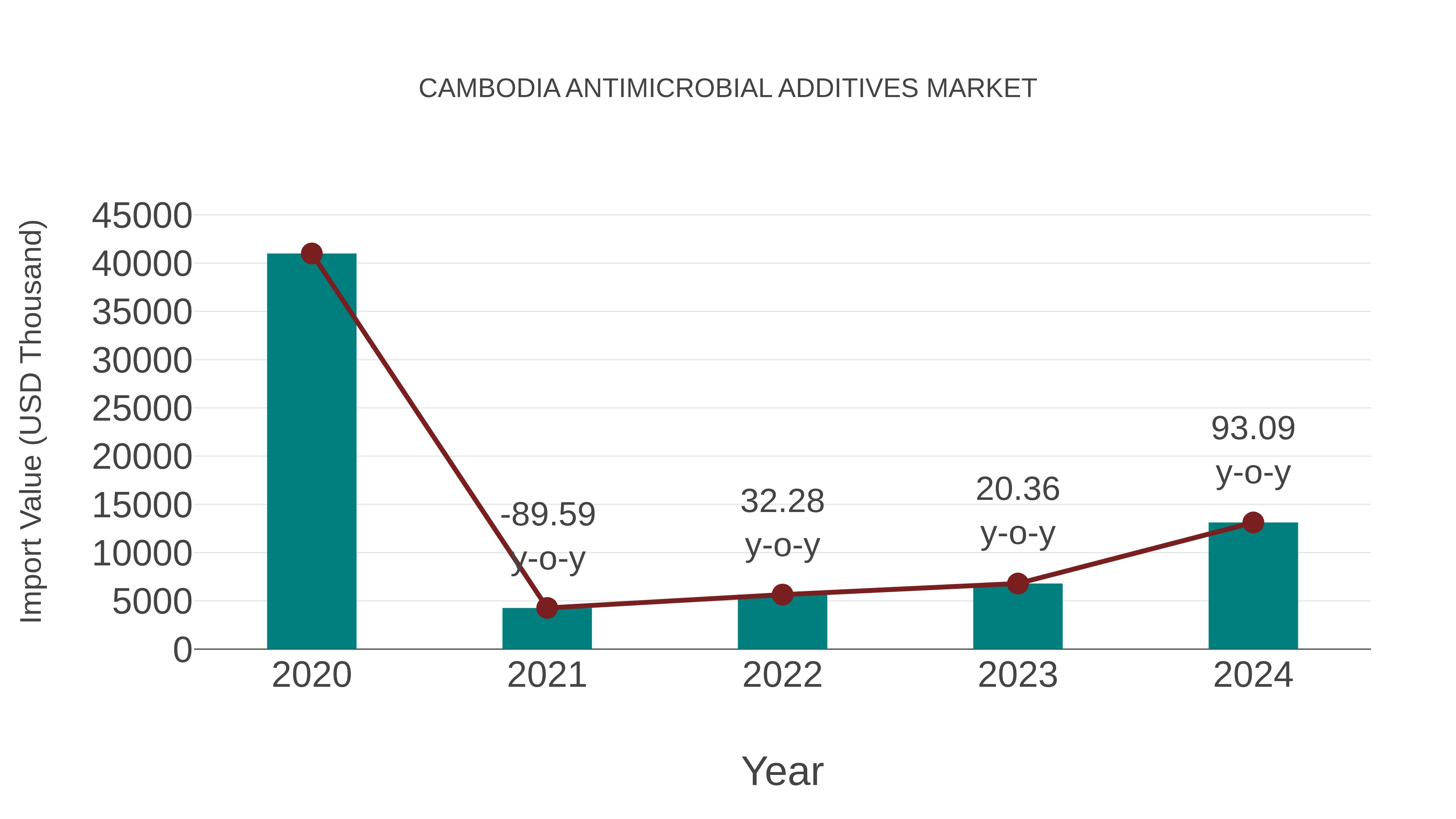  Cambodia Antimicrobial Additives Market: Import Trend Analysis