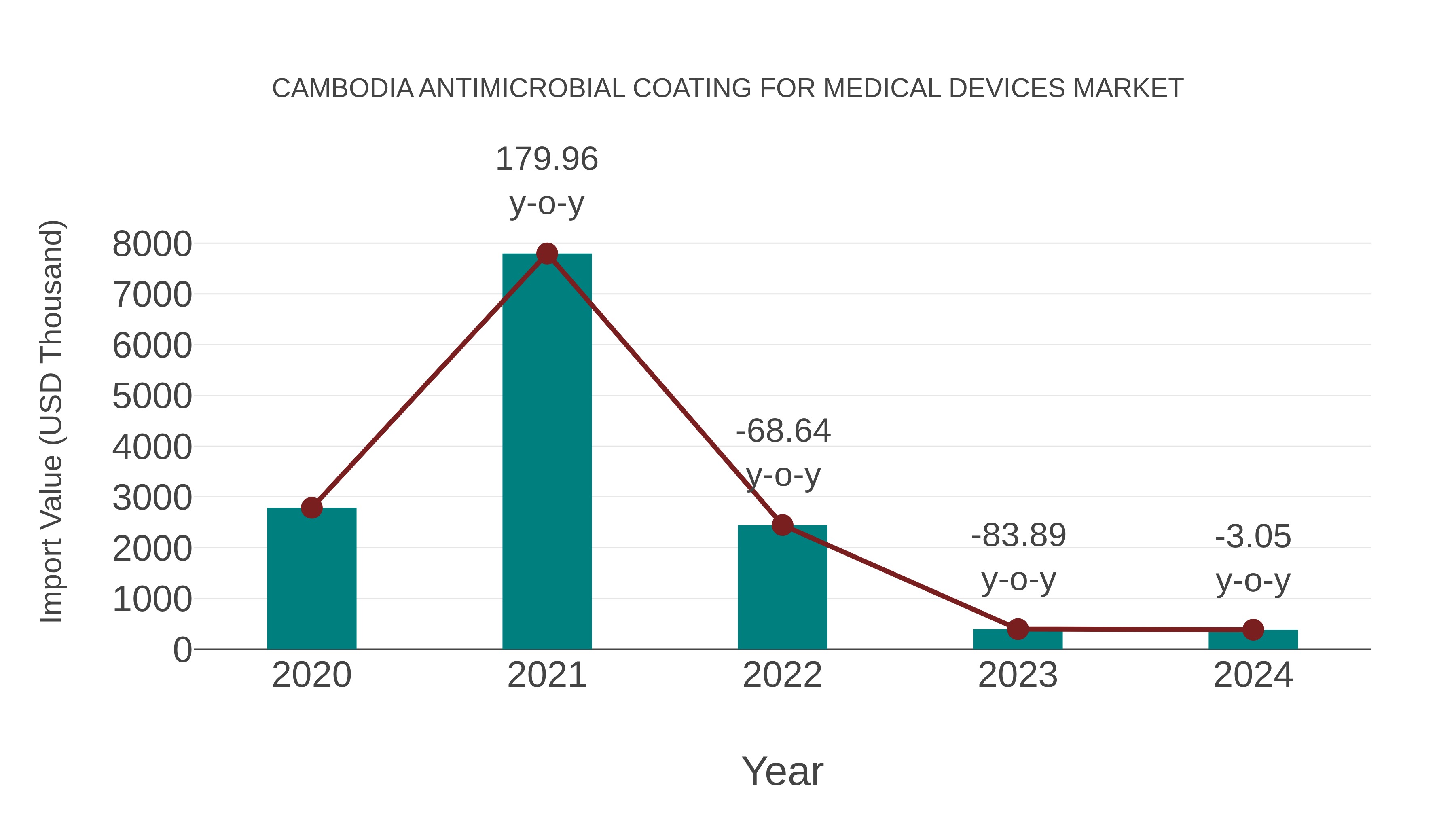  Cambodia Antimicrobial Coating for Medical Devices Market: Import Trend Analysis