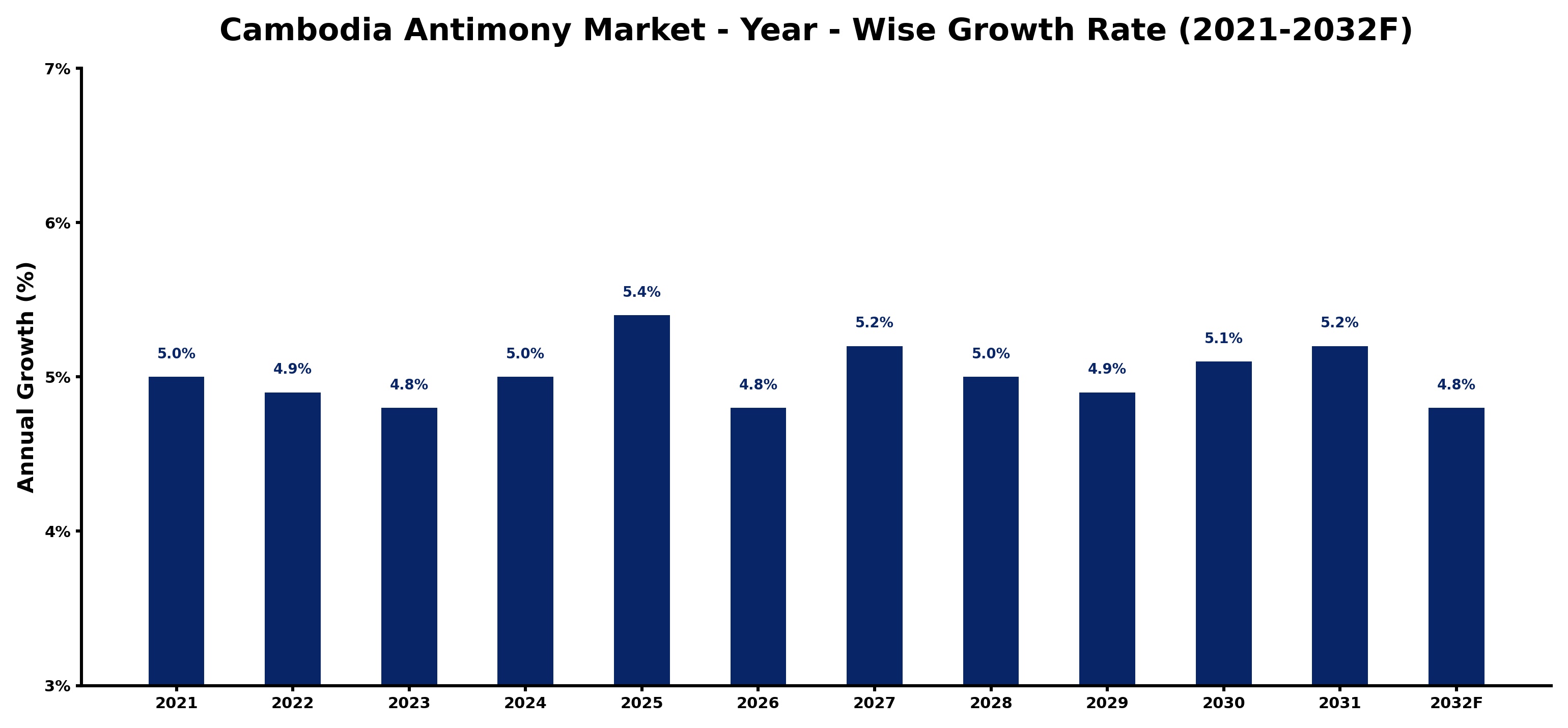 Cambodia Antimony Market Year-wise Growth Rate and Key Drivers