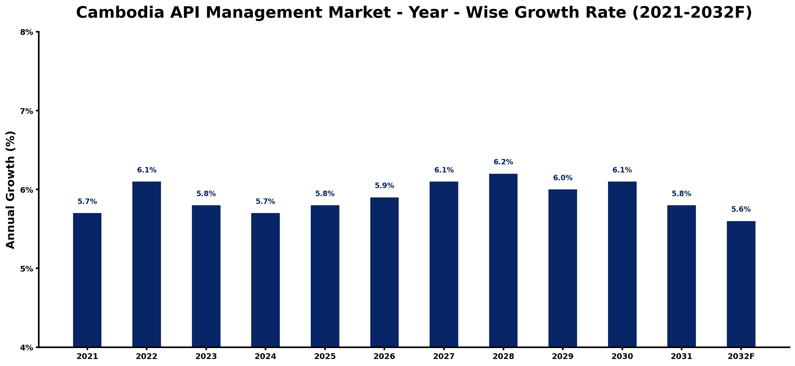 Cambodia API Management Market Year-wise Growth Rate and Key Drivers