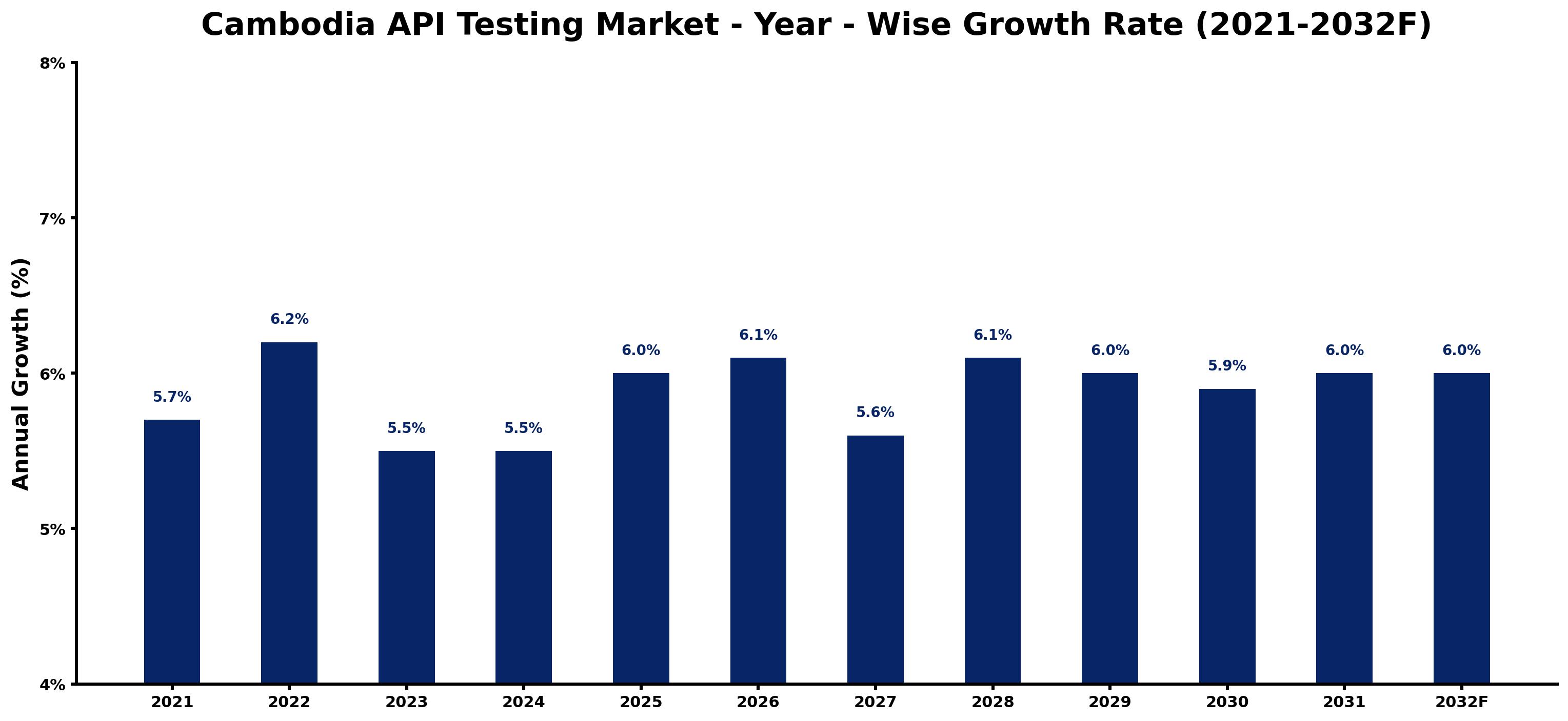 Cambodia API Testing Market Year-wise Growth Rate and Key Drivers