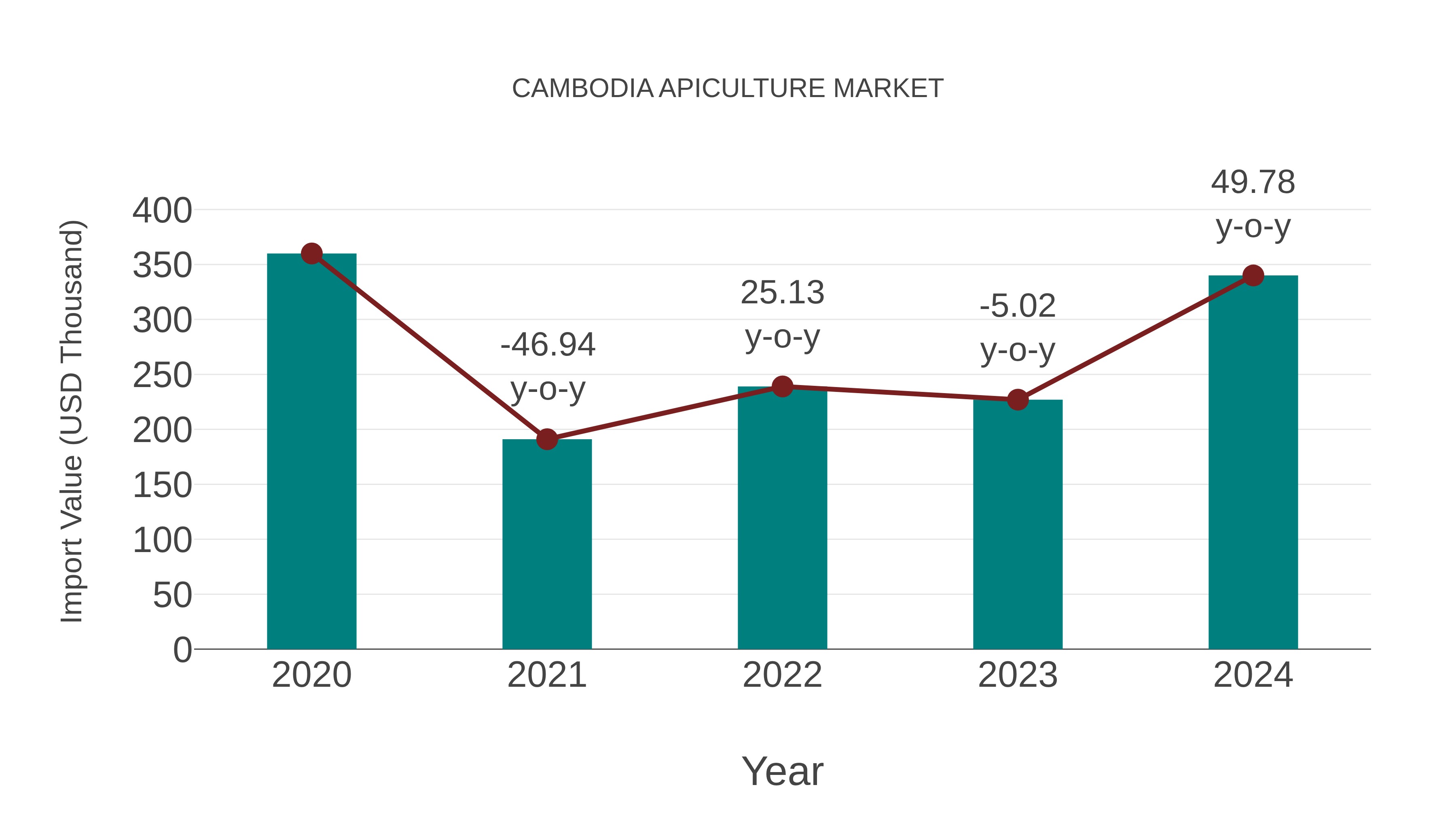  Cambodia Apiculture Market: Import Trend Analysis
