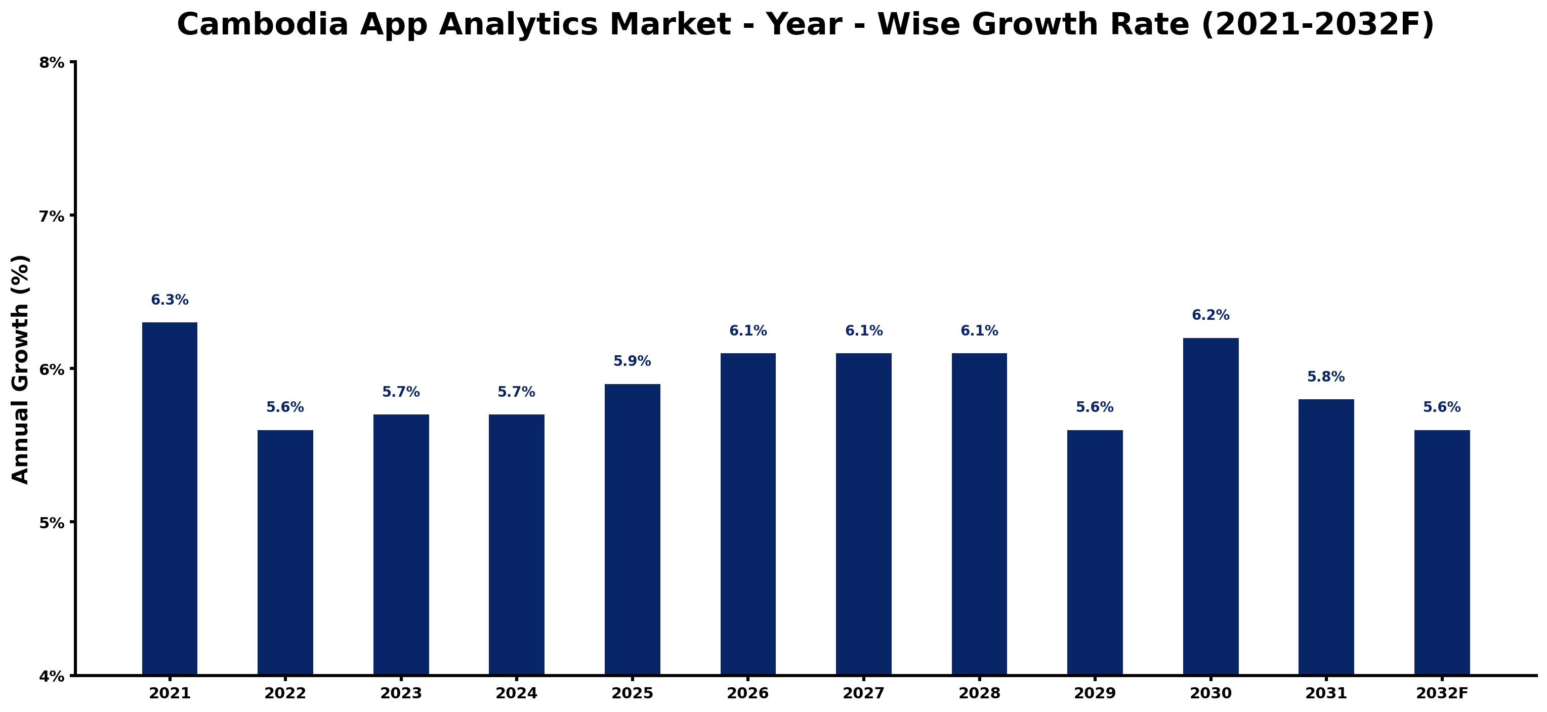 Cambodia App Analytics Market Year-wise Growth Rate and Key Drivers