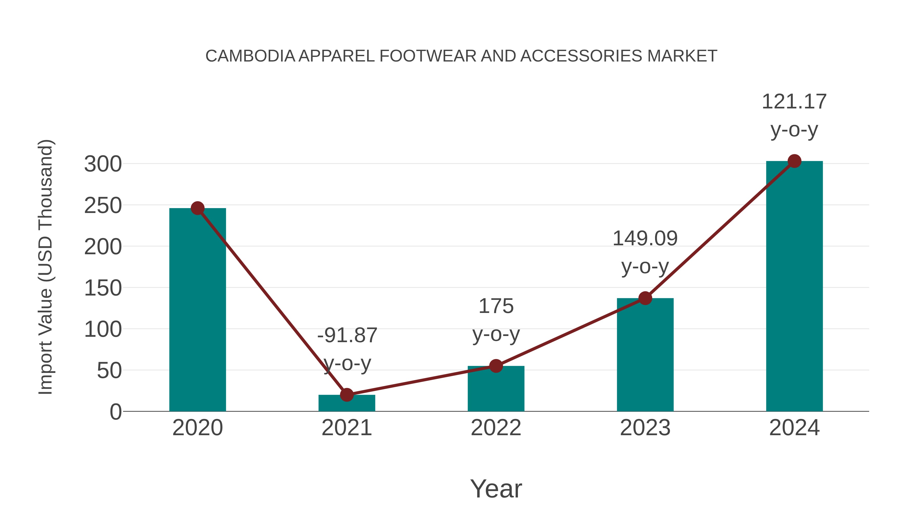 Cambodia Apparel Footwear and Accessories Market: Import Trend Analysis
