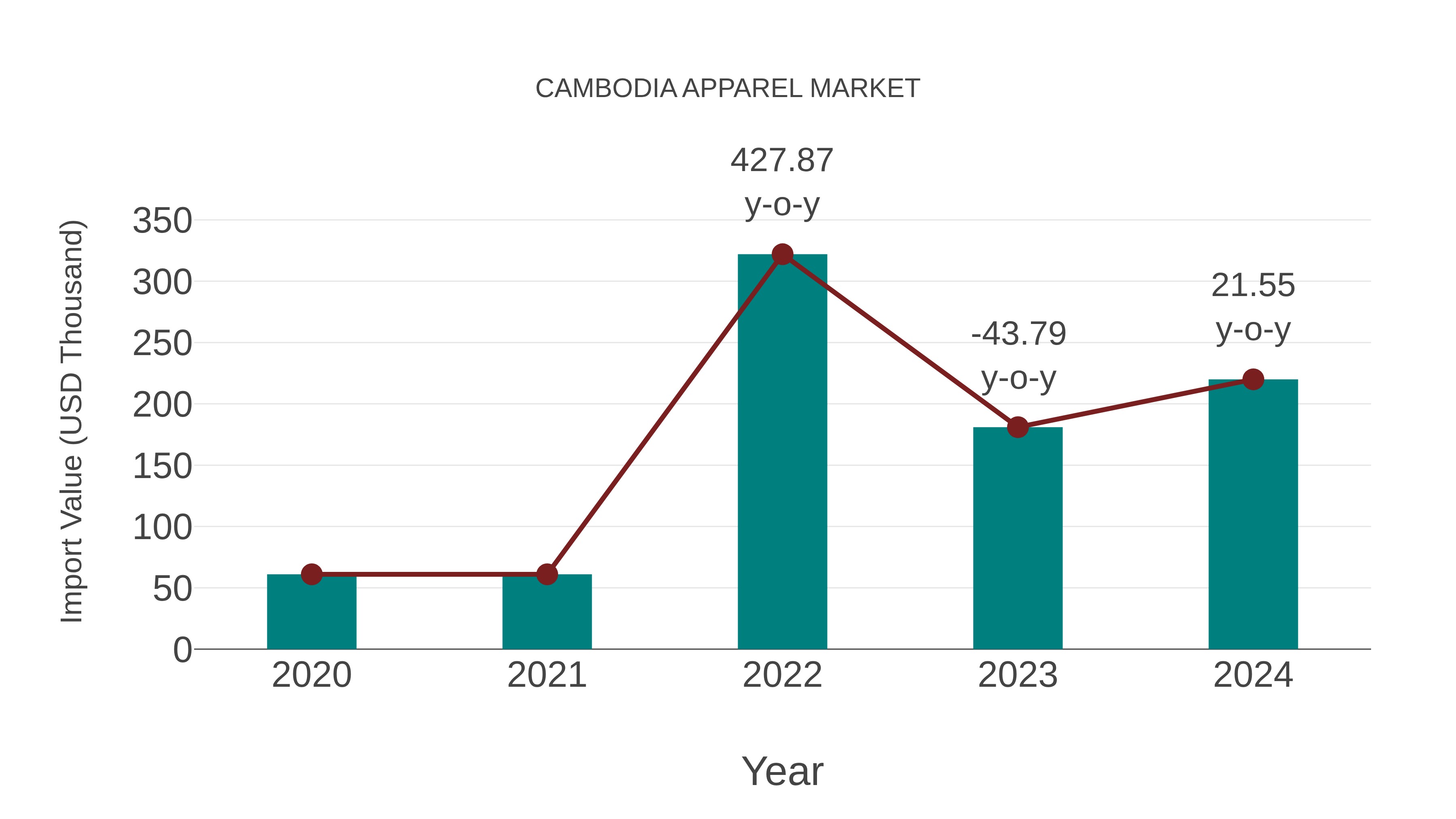  Cambodia Apparel Market: Import Trend Analysis