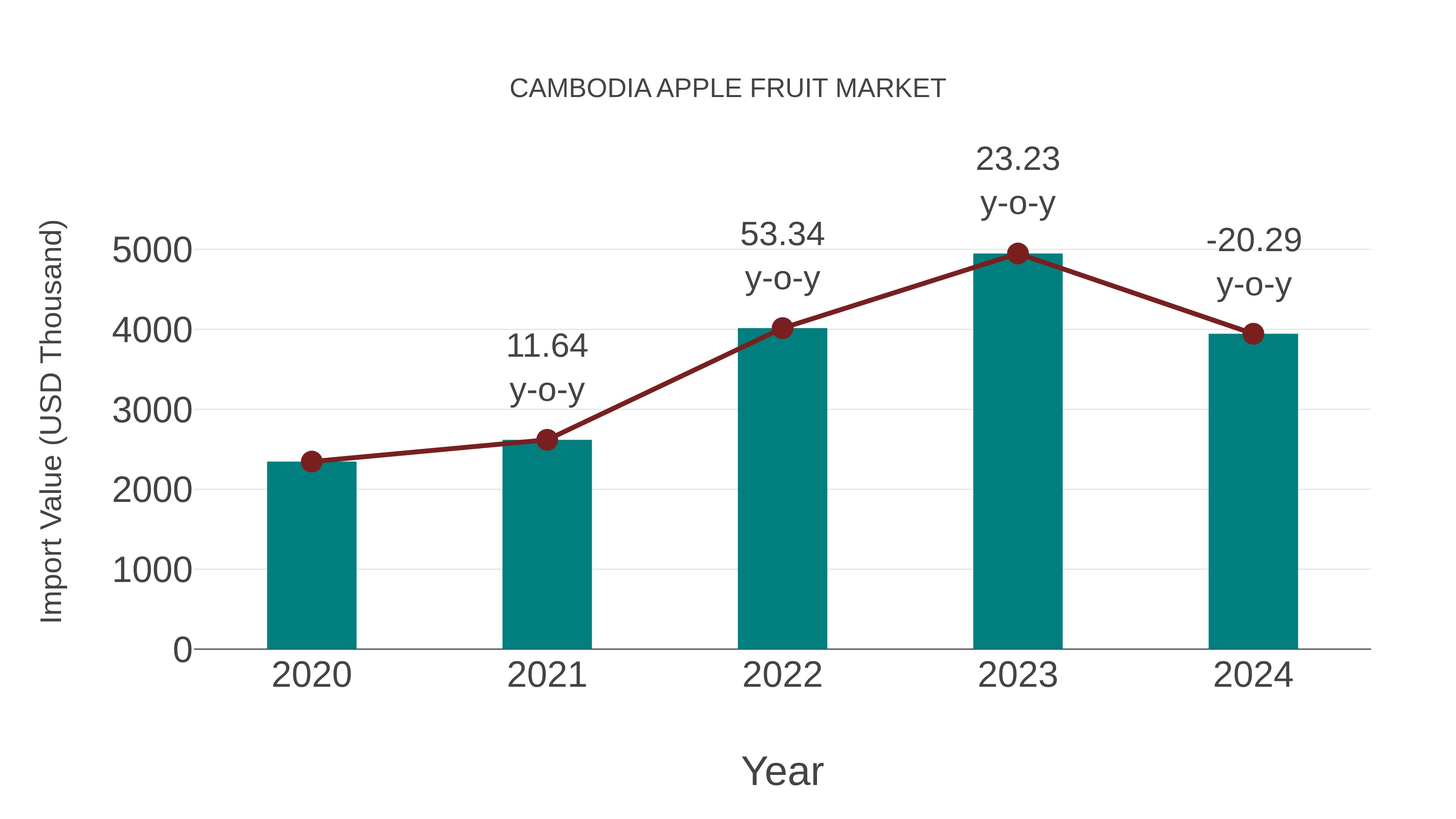 Cambodia Apple Fruit Market: Import Trend Analysis